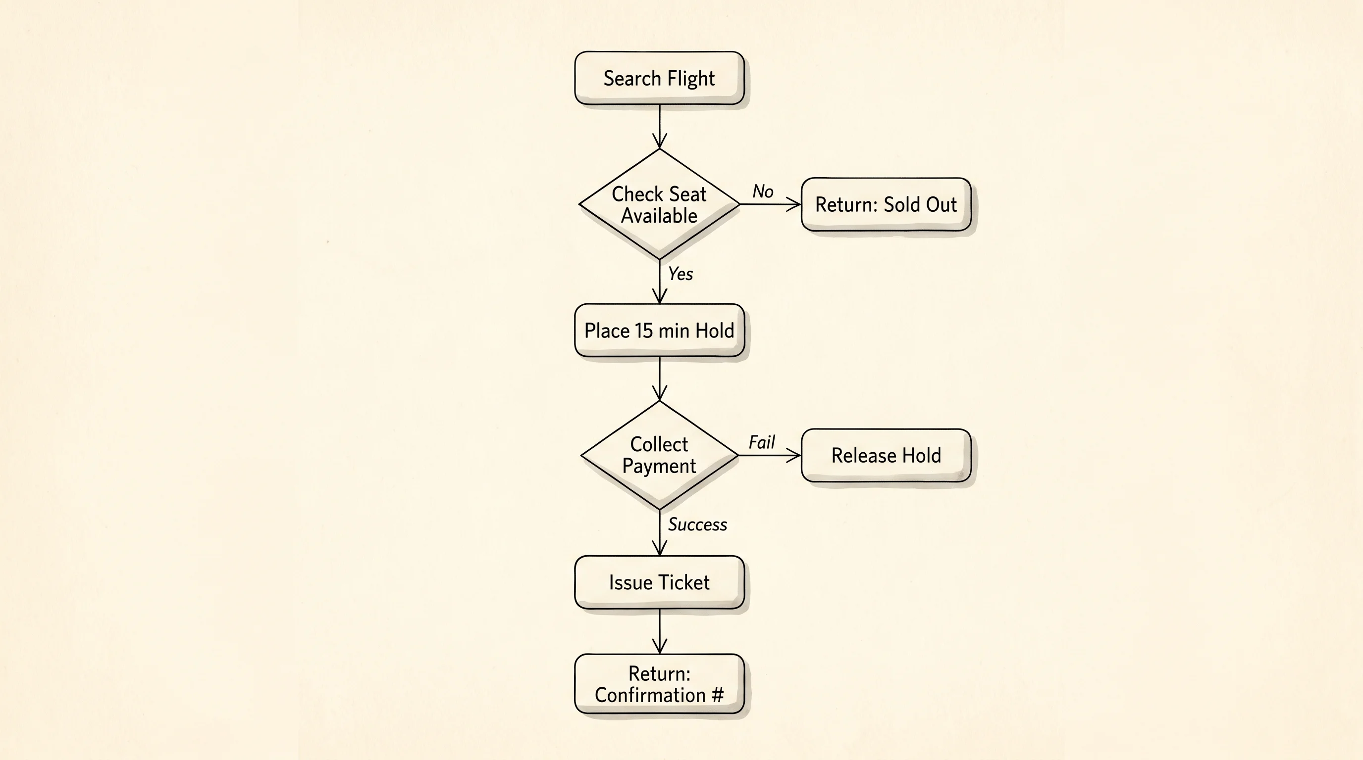 A booking weaves through search, hold, payment, and ticket — any failure rolls the seat back to available.