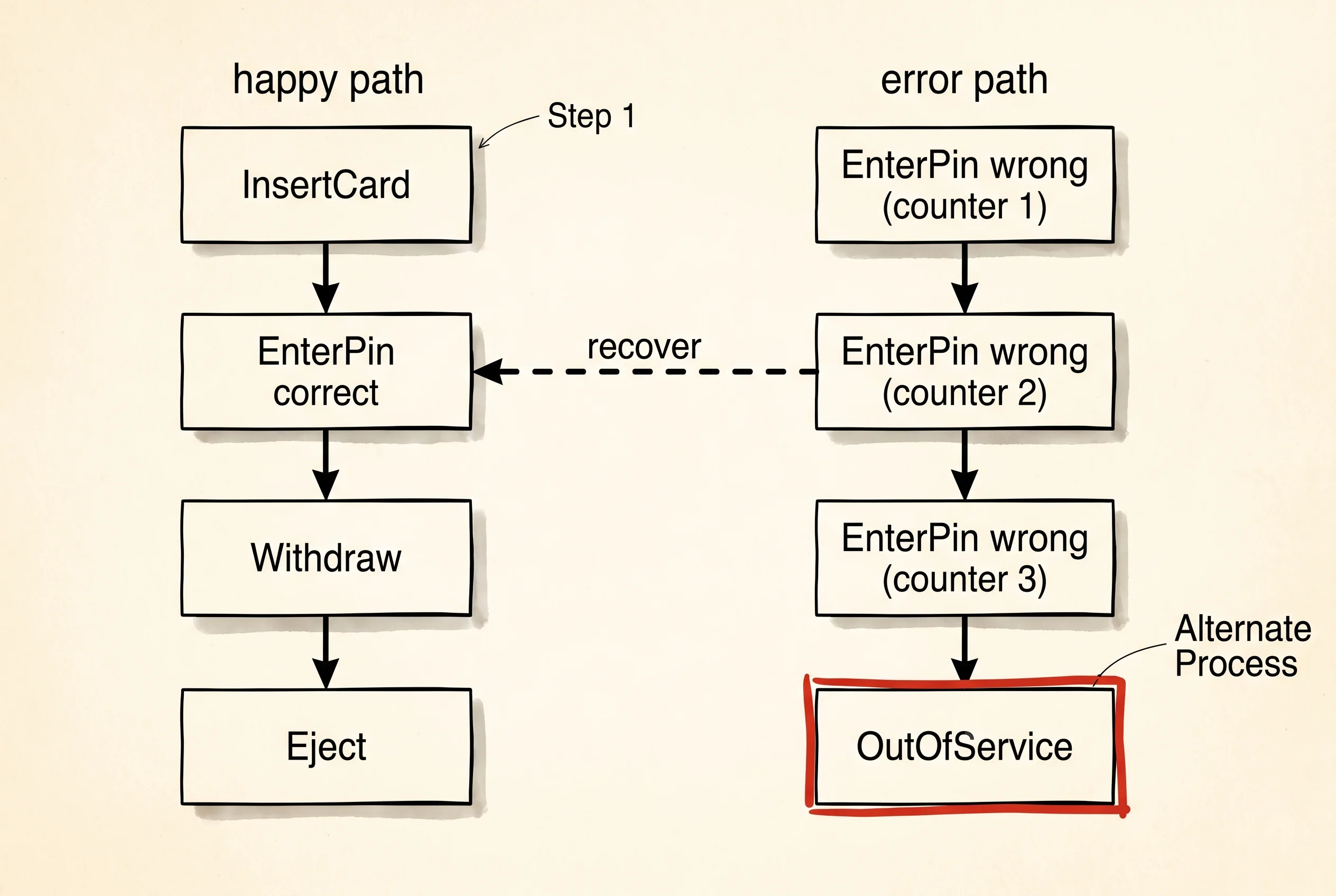 The error path branches off the happy path and then rejoins or terminates.