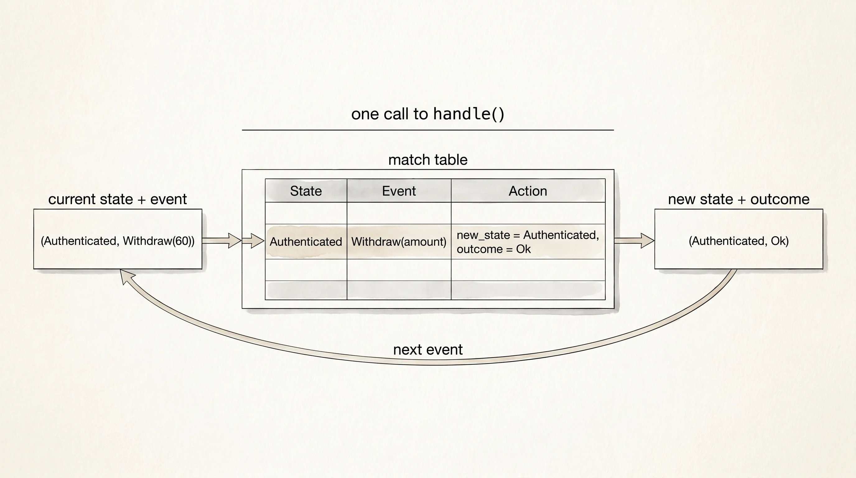 How one call to handle() reads the table, picks the matching arm, and writes the new state.