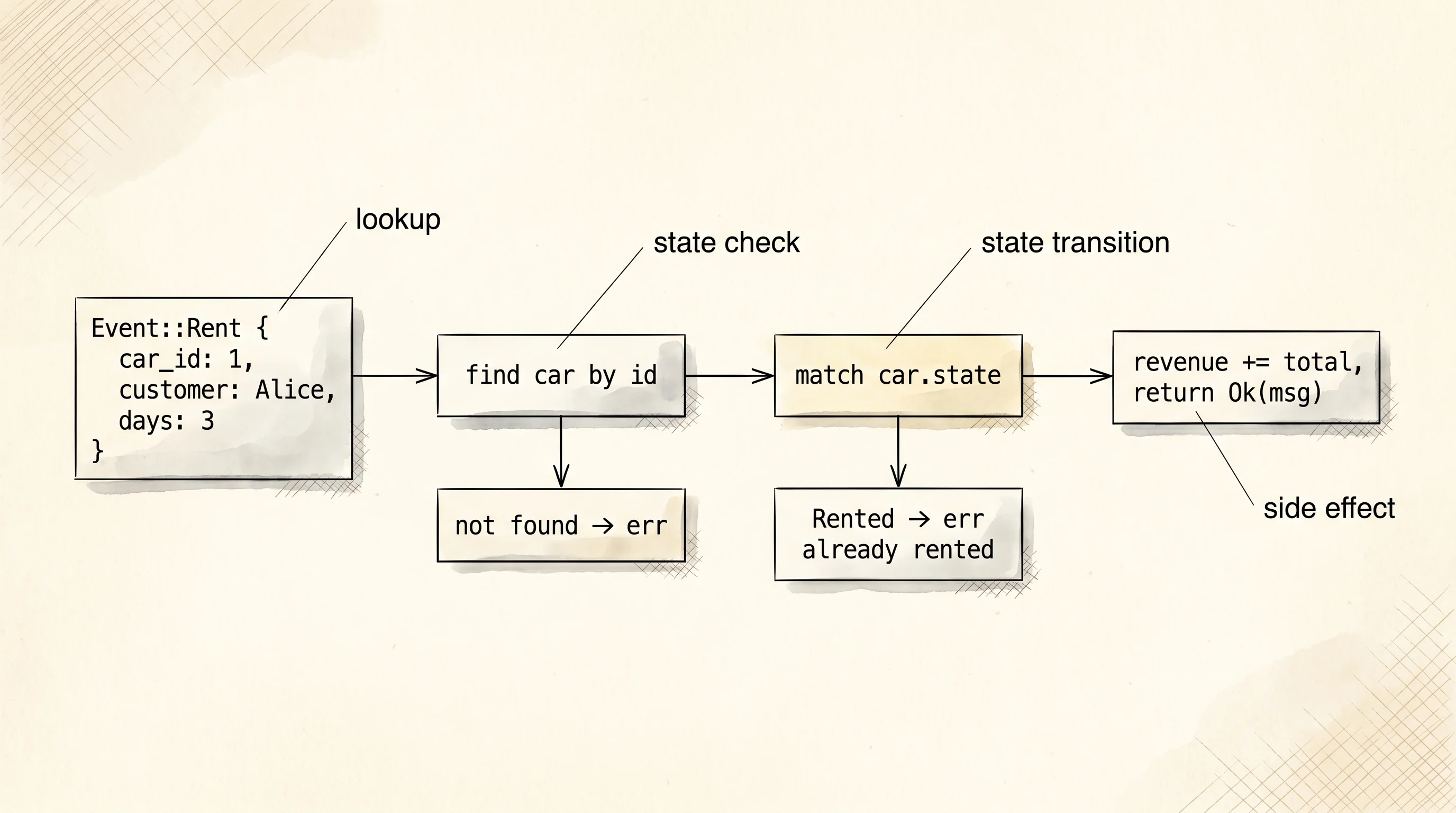 How one Rent event flows through the handle method from lookup to state change to revenue update.