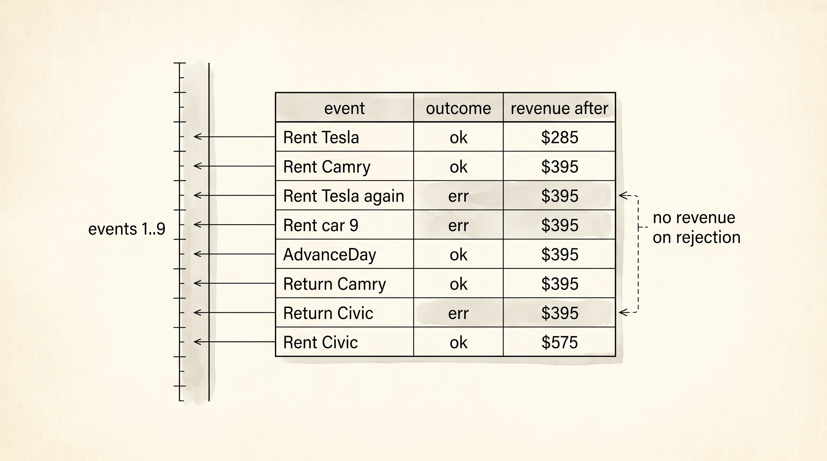 Reading the output trace: each event prints the fleet status and the revenue line ticks only on successful rentals.