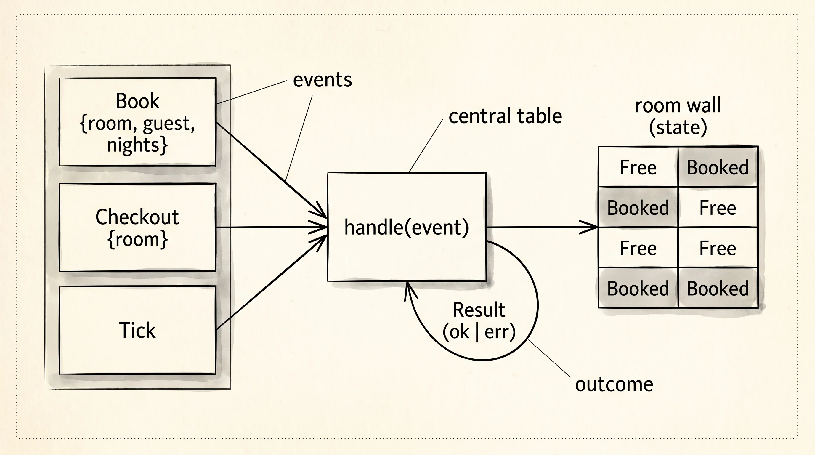 The three events (Book, Checkout, Tick) routed through one handle method that updates the room wall.