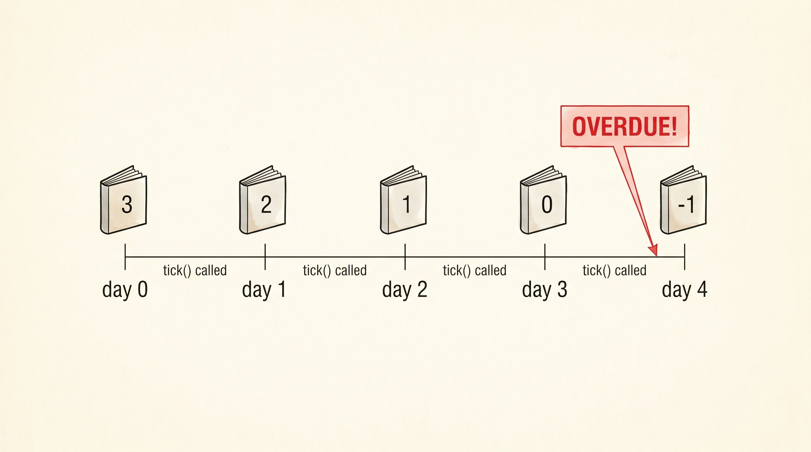 Four daily ticks count a loan down to zero and the overdue alert fires once on the crossing day.