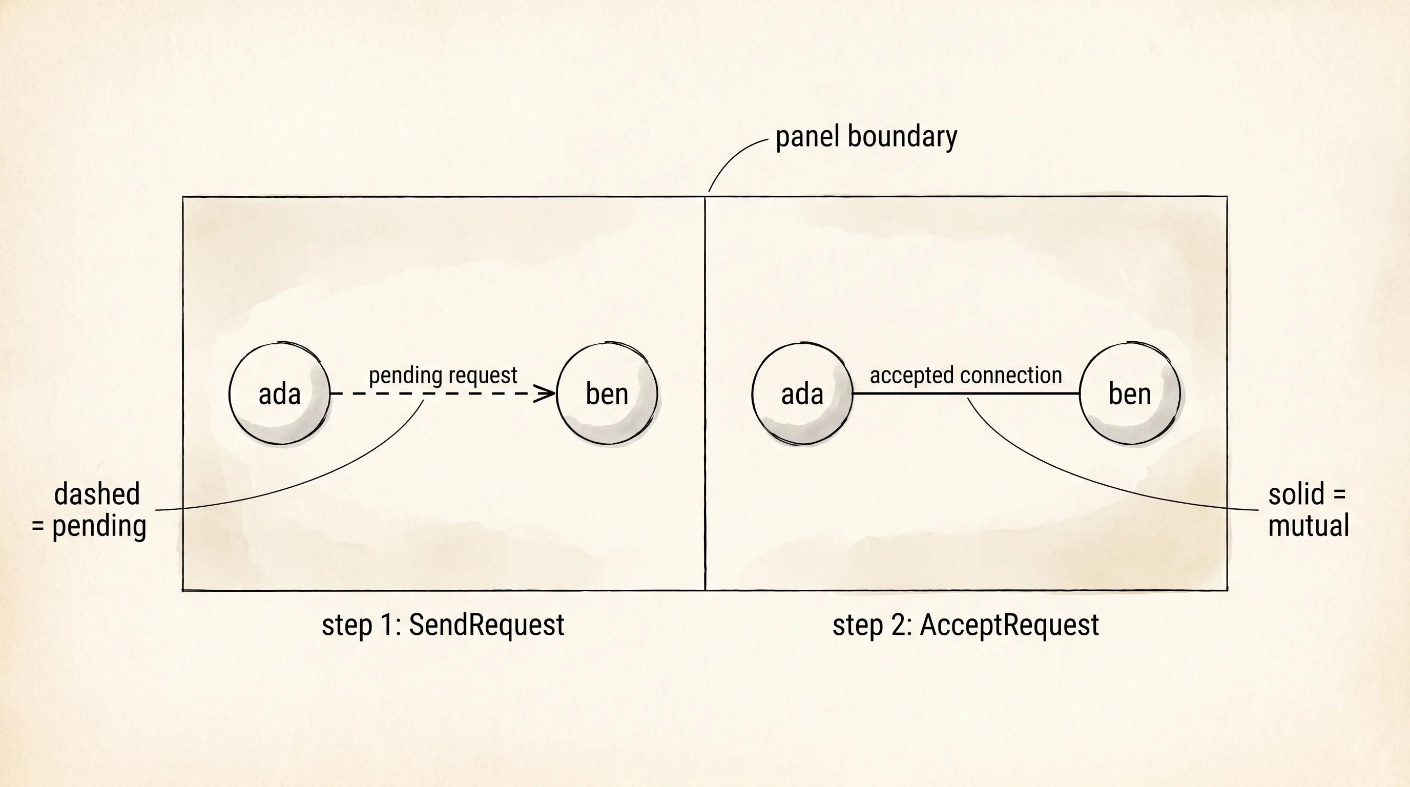 Two-step handshake turning a directed request into an undirected connection