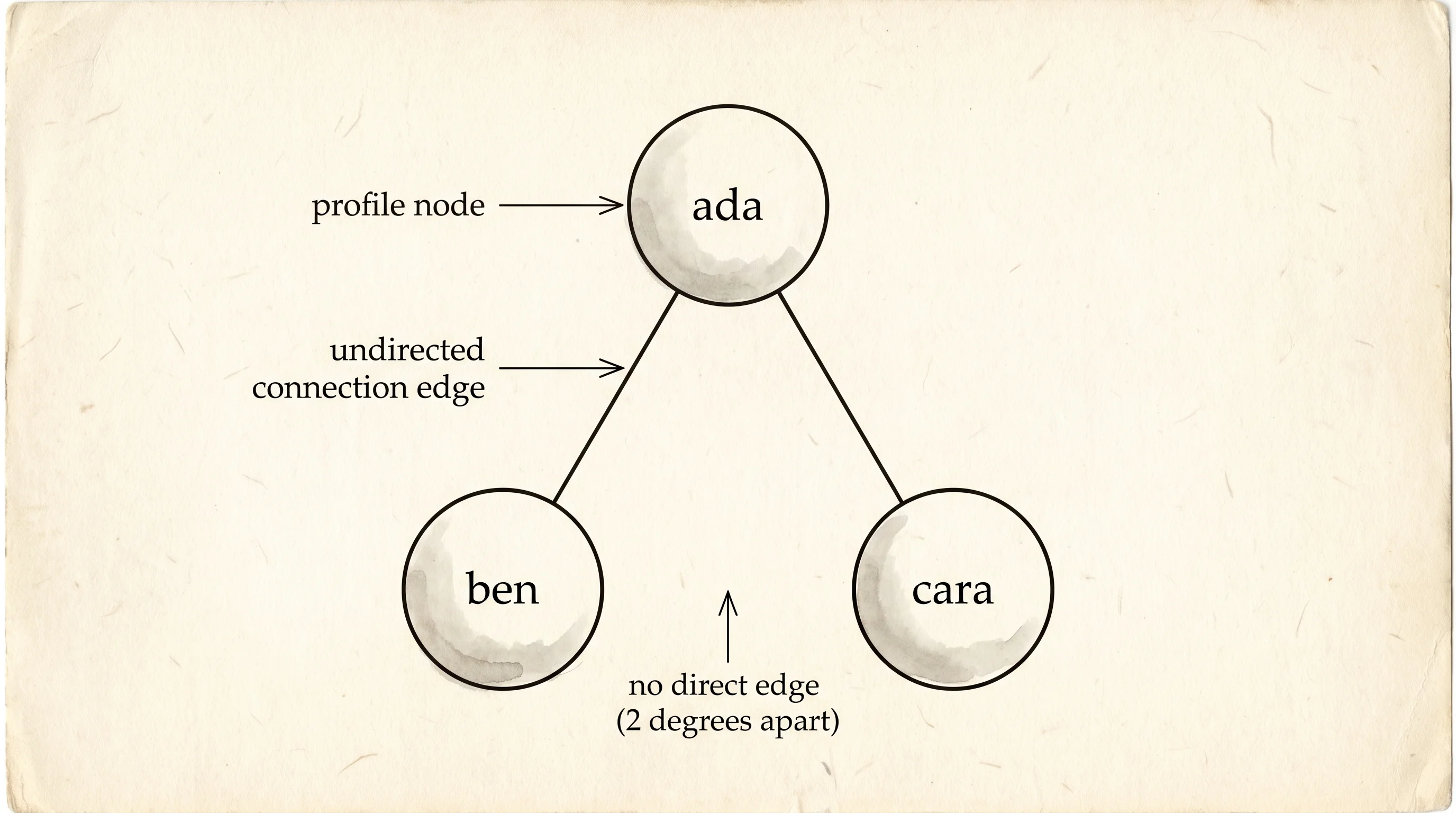 A small social graph showing three profiles connected as nodes with labeled edges