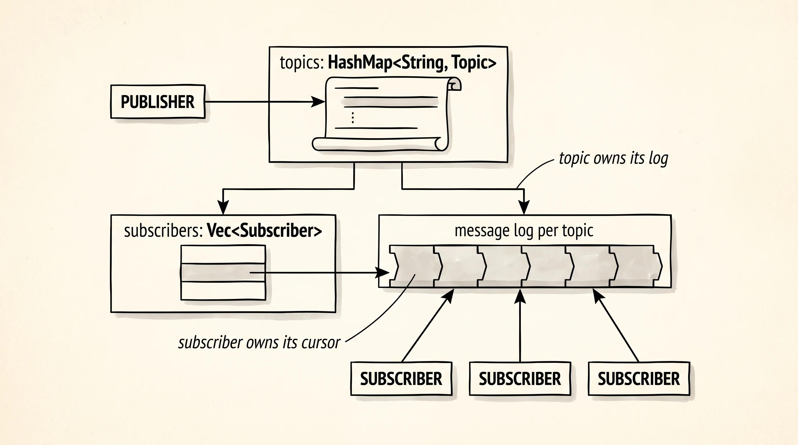 Inside the broker: a topic table, a subscriber registry, and a per-topic message log.