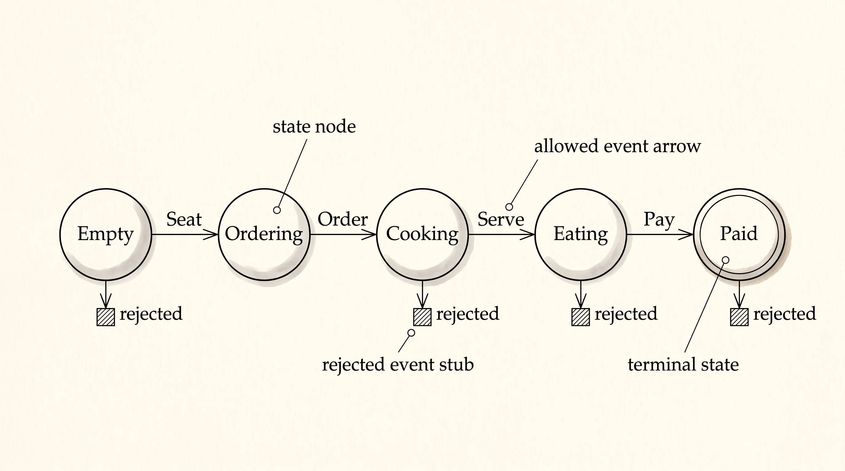 The status arrows a table can move through and the event that fires each transition.