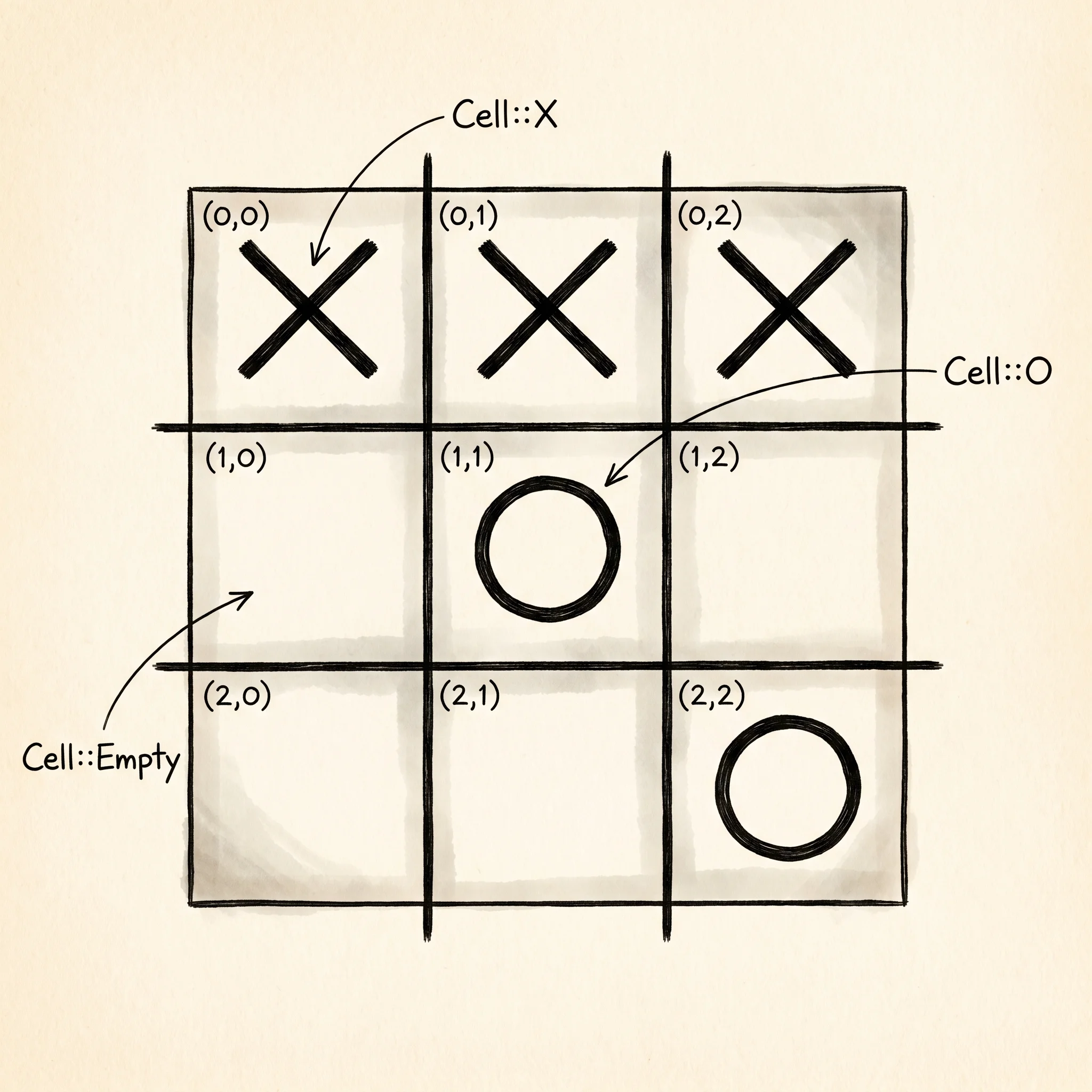 A tic-tac-toe board mid-game, showing how the 3x3 grid maps to row and column indices.