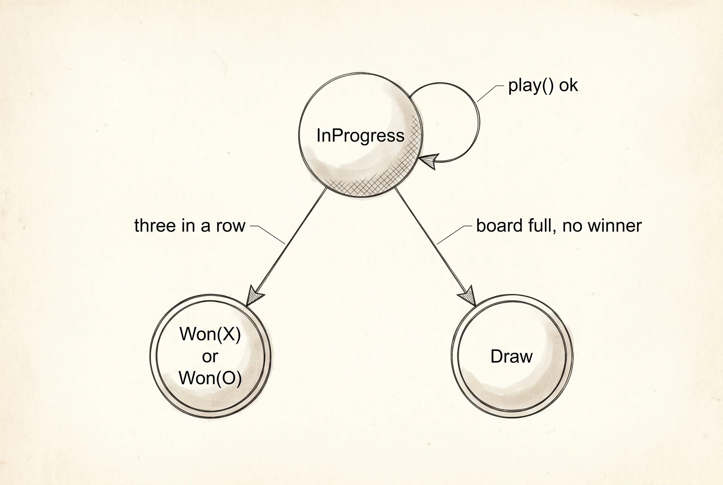 The three states a tic-tac-toe game can be in, drawn as a state machine with arrows for each transition.