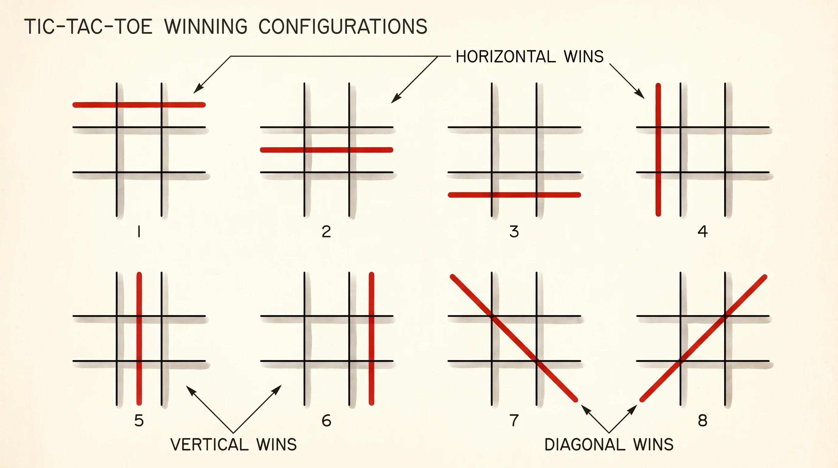 The eight three-in-a-row lines the status check walks every turn.