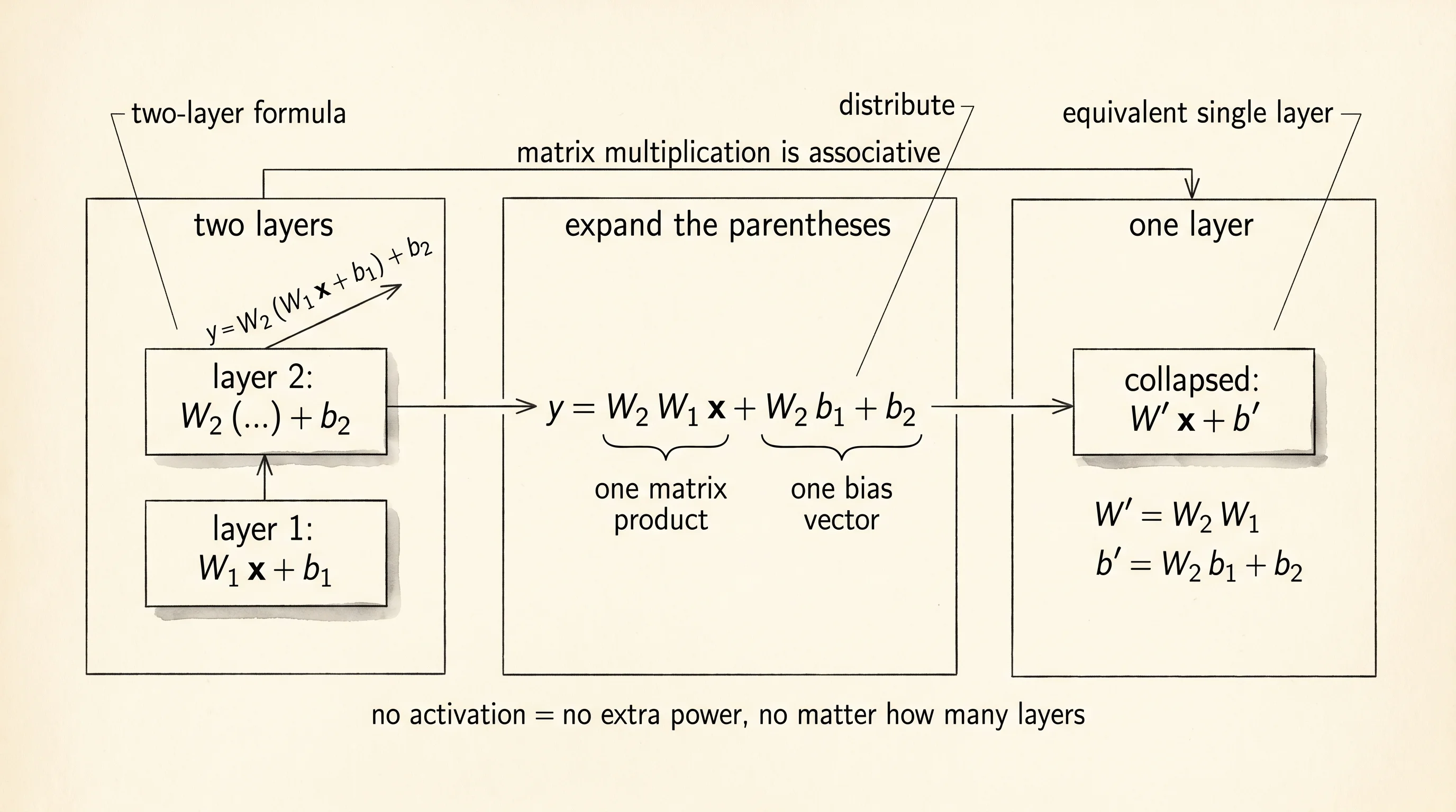 Two linear layers stacked end to end fold into one matrix and one bias by the associativity of matrix multiplication.