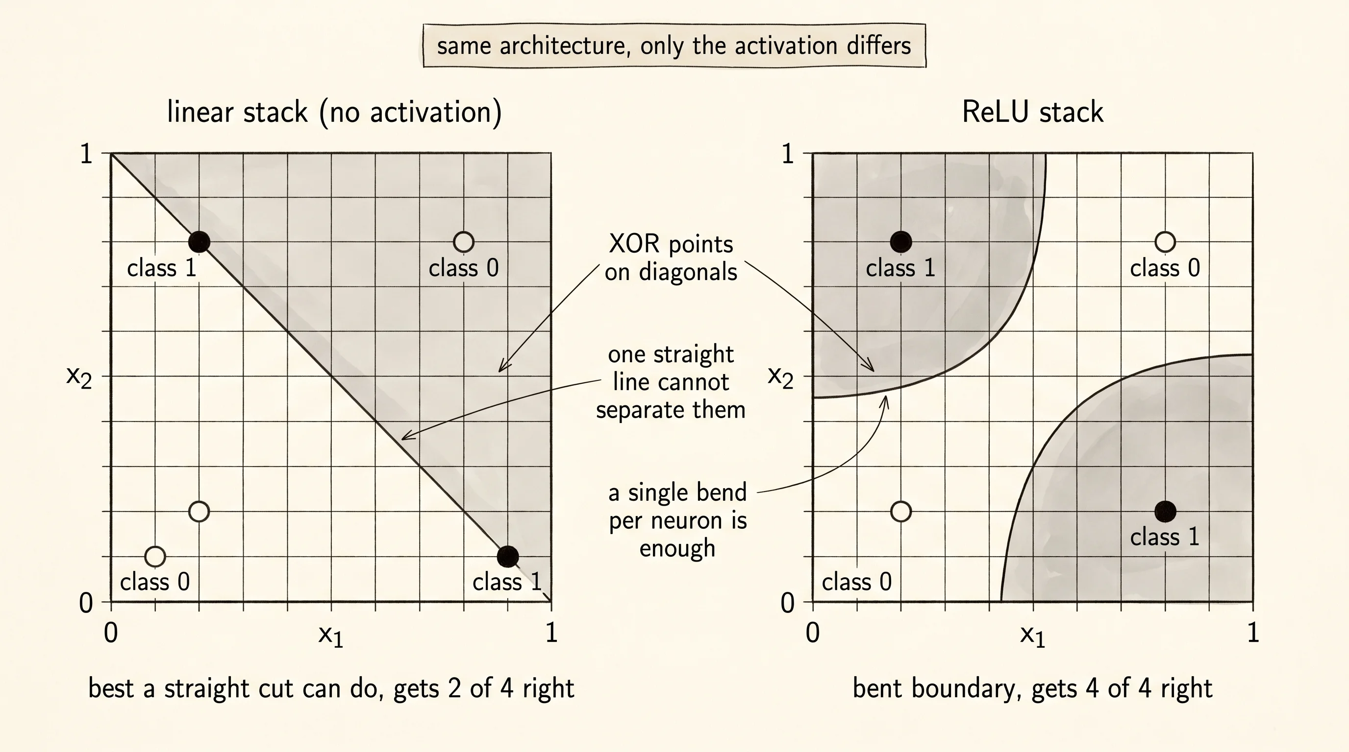 Two networks with the same shape try to learn XOR: the linear stack can only ever cut a straight diagonal, while ReLU lets the boundary bend into the right corners.