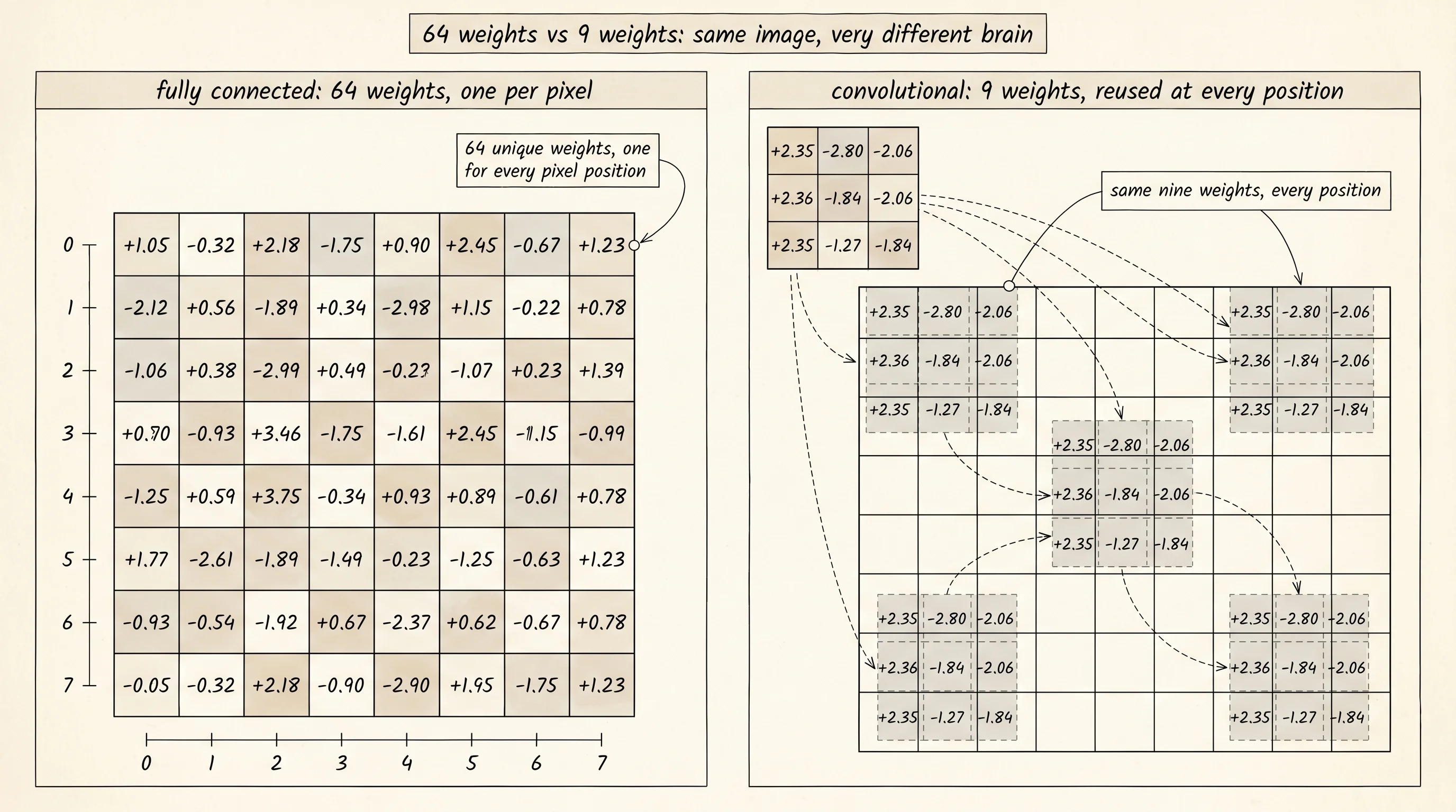 Left: 64 fully connected weights, one per pixel position, drawn as a wall of unrelated numbers. Right: a single 3x3 kernel of 9 weights that slides across the same image and sees every position with the same nine numbers.