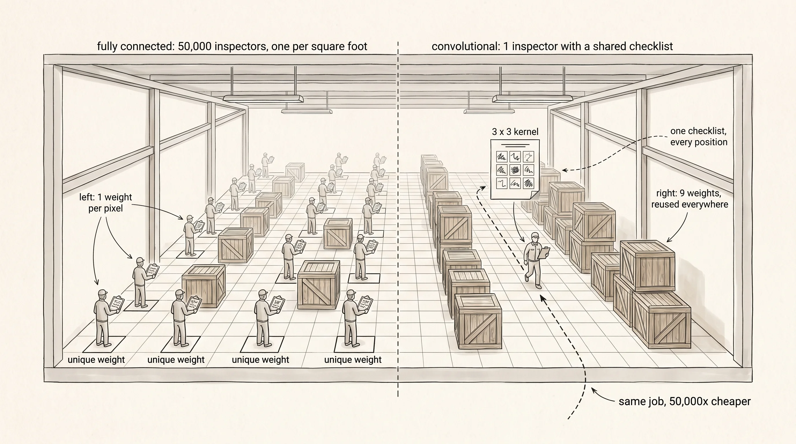 Two ways to inspect a warehouse: one inspector per square foot of floor with a private checklist each, or one inspector who walks the floor with a single shared checklist.