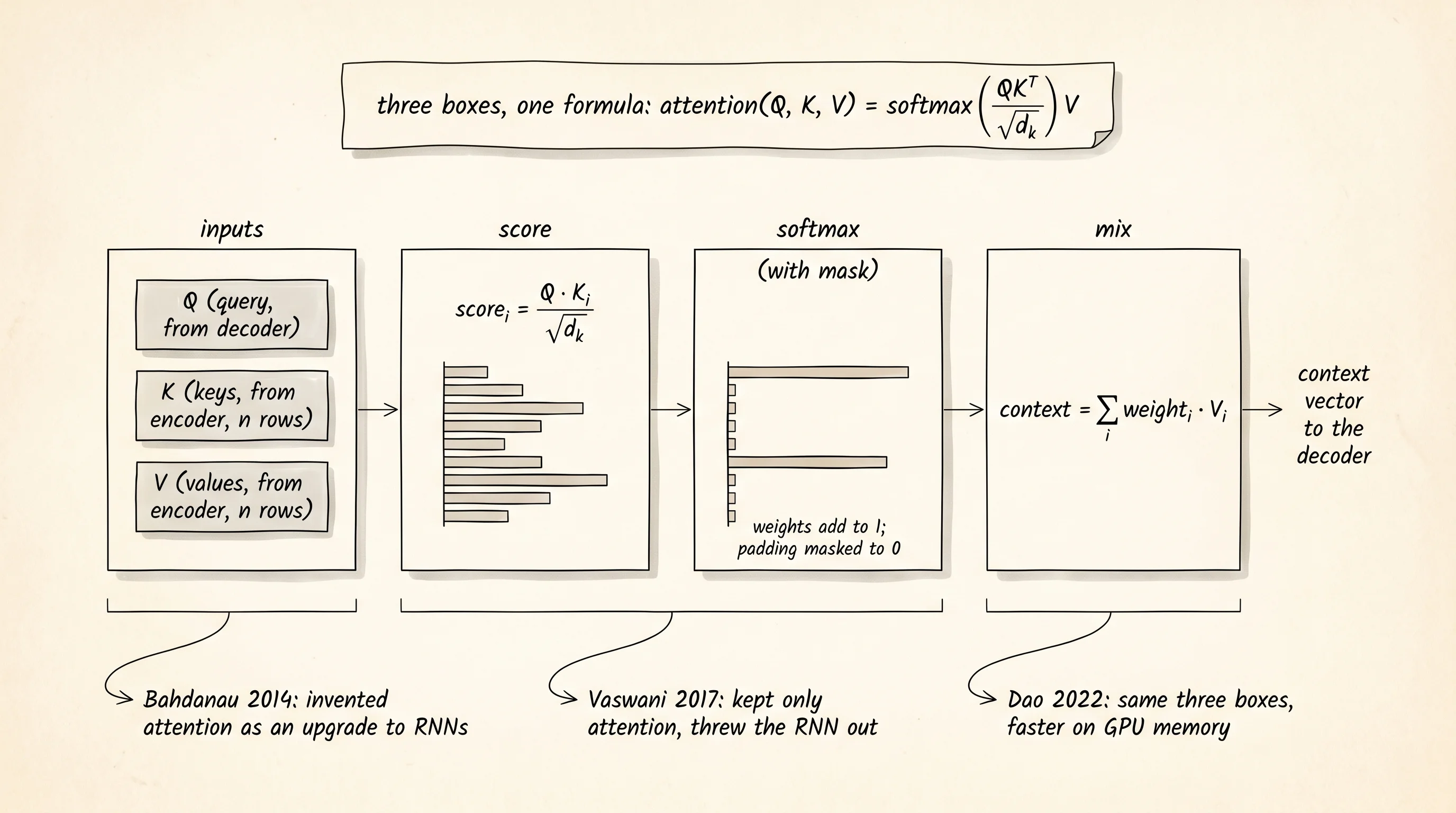 The attention pipeline drawn as three boxes. Score the query against every key. Softmax the scores into weights. Mix the values by those weights. The same three boxes power every modern transformer.