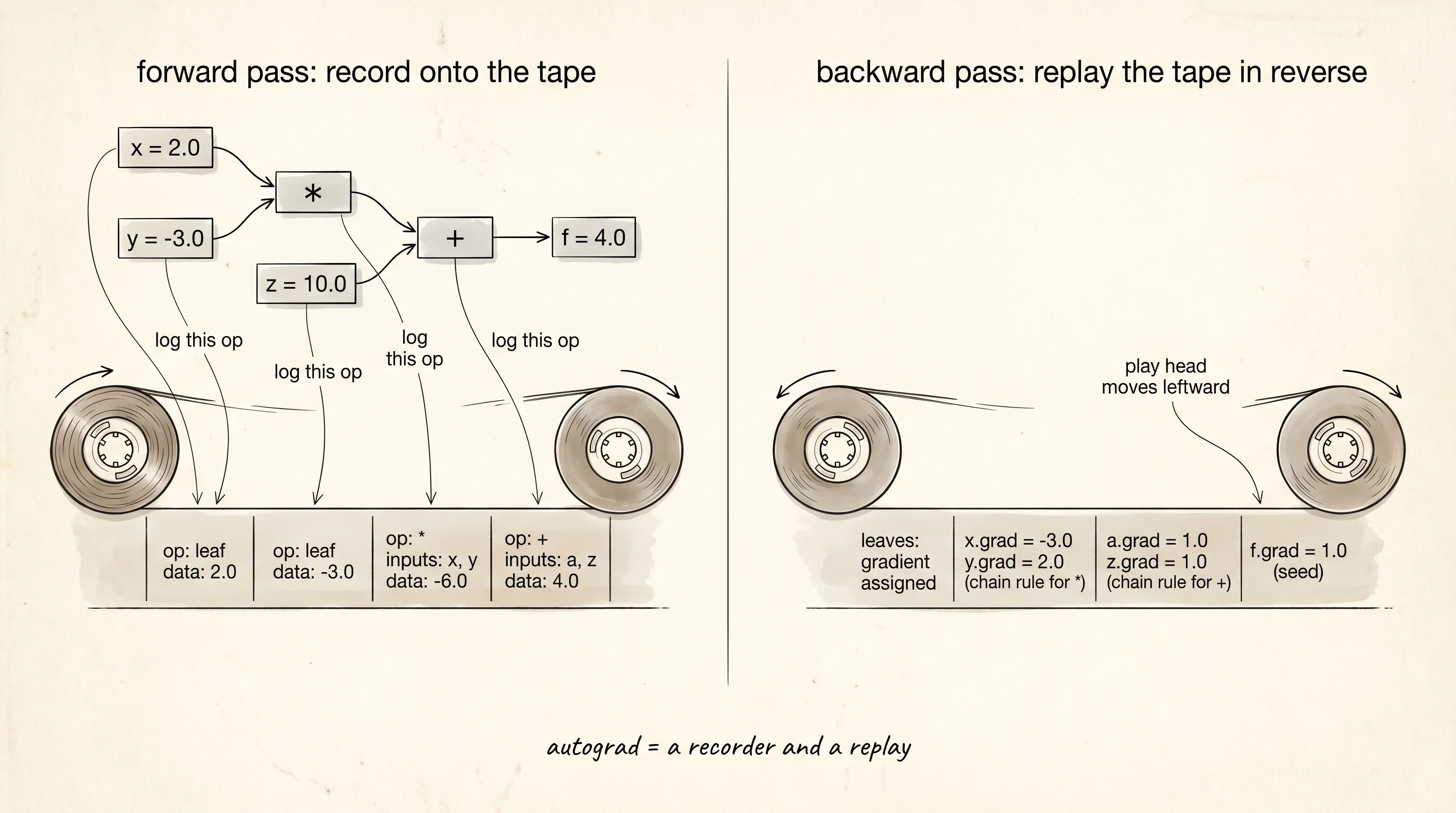 A flight recorder for math: every operation logs its inputs onto a tape during the forward pass; the backward pass plays the tape in reverse.