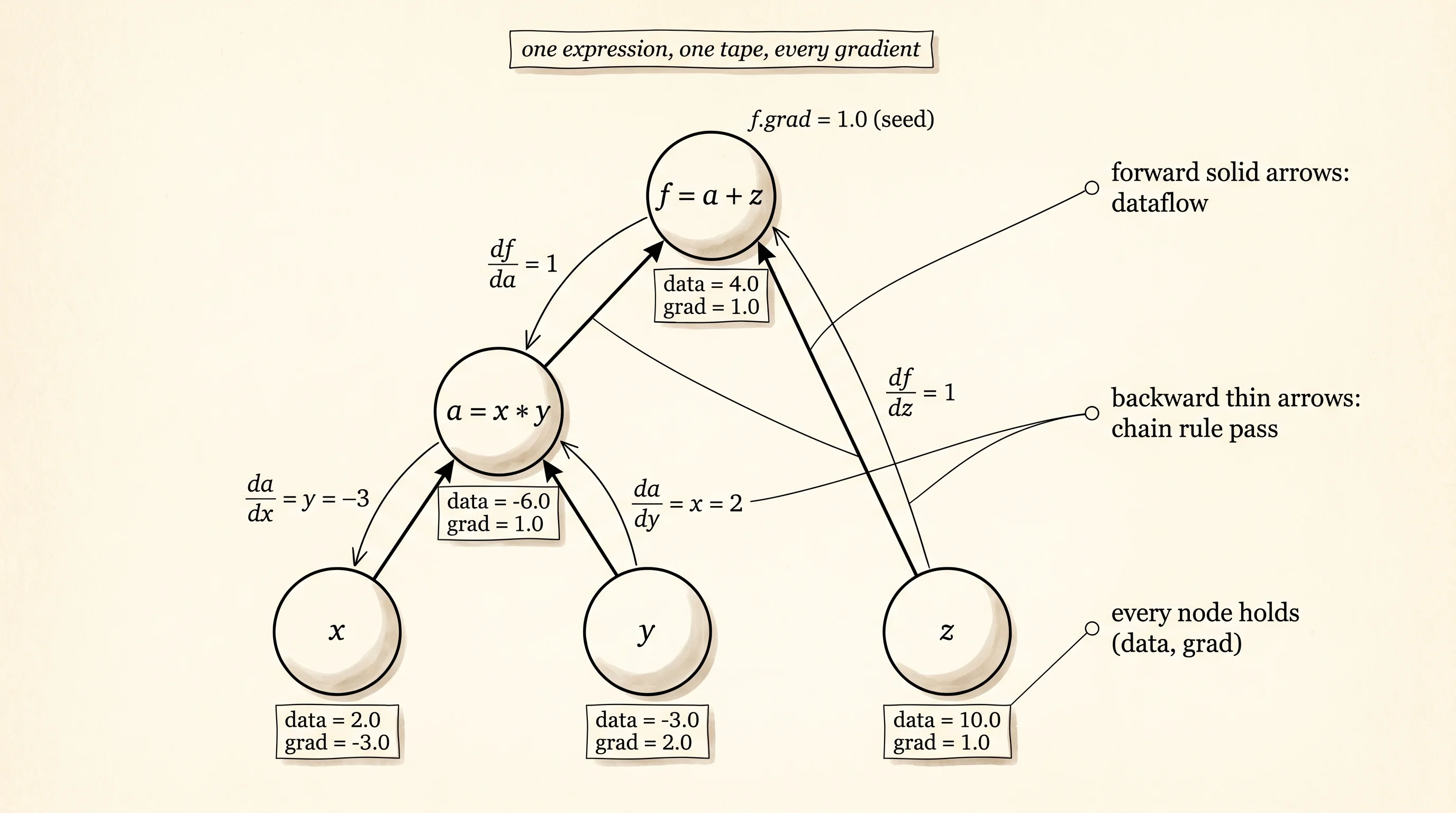 The expression a = x*y + z drawn as a graph, with the forward value and backward gradient labeled at every node.