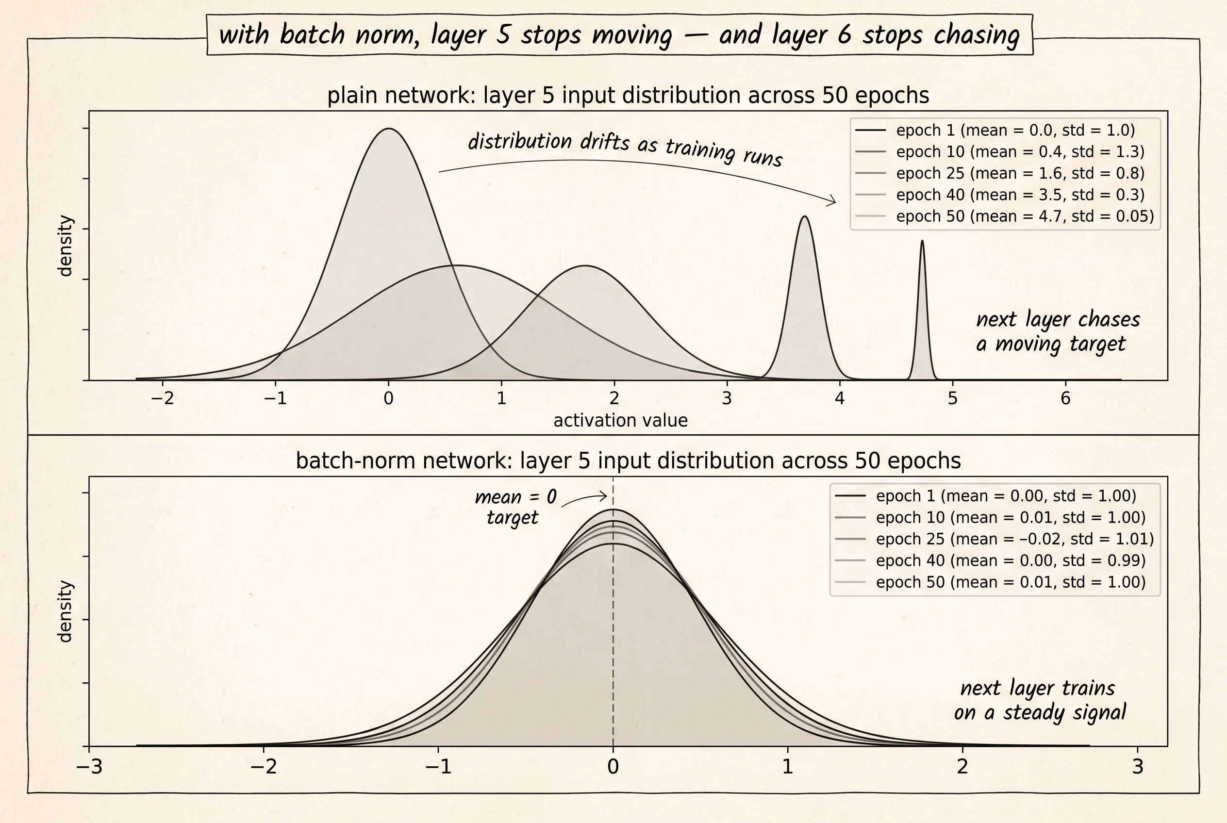Top: layer-5 input distribution across 50 epochs of a plain network — the curve drifts from a clean Gaussian at 0 to a tight cluster at 4.7. Bottom: the same layer in the batch-norm network — every epoch's curve sits on top of the same Gaussian.