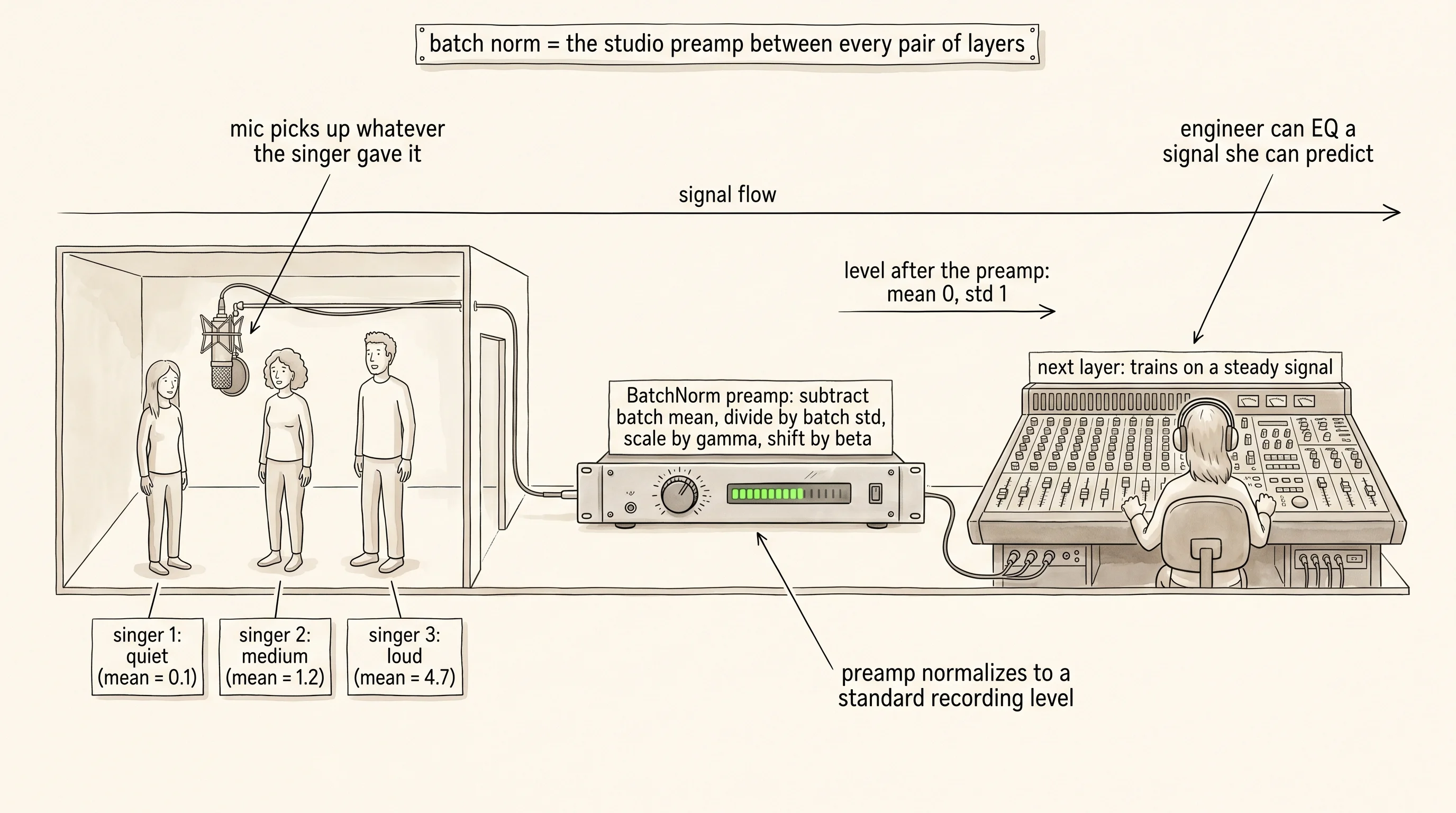A recording-studio signal chain: every singer's voice passes through a preamp that levels the volume to a standard recording level before it ever reaches the mixing engineer at the next station.