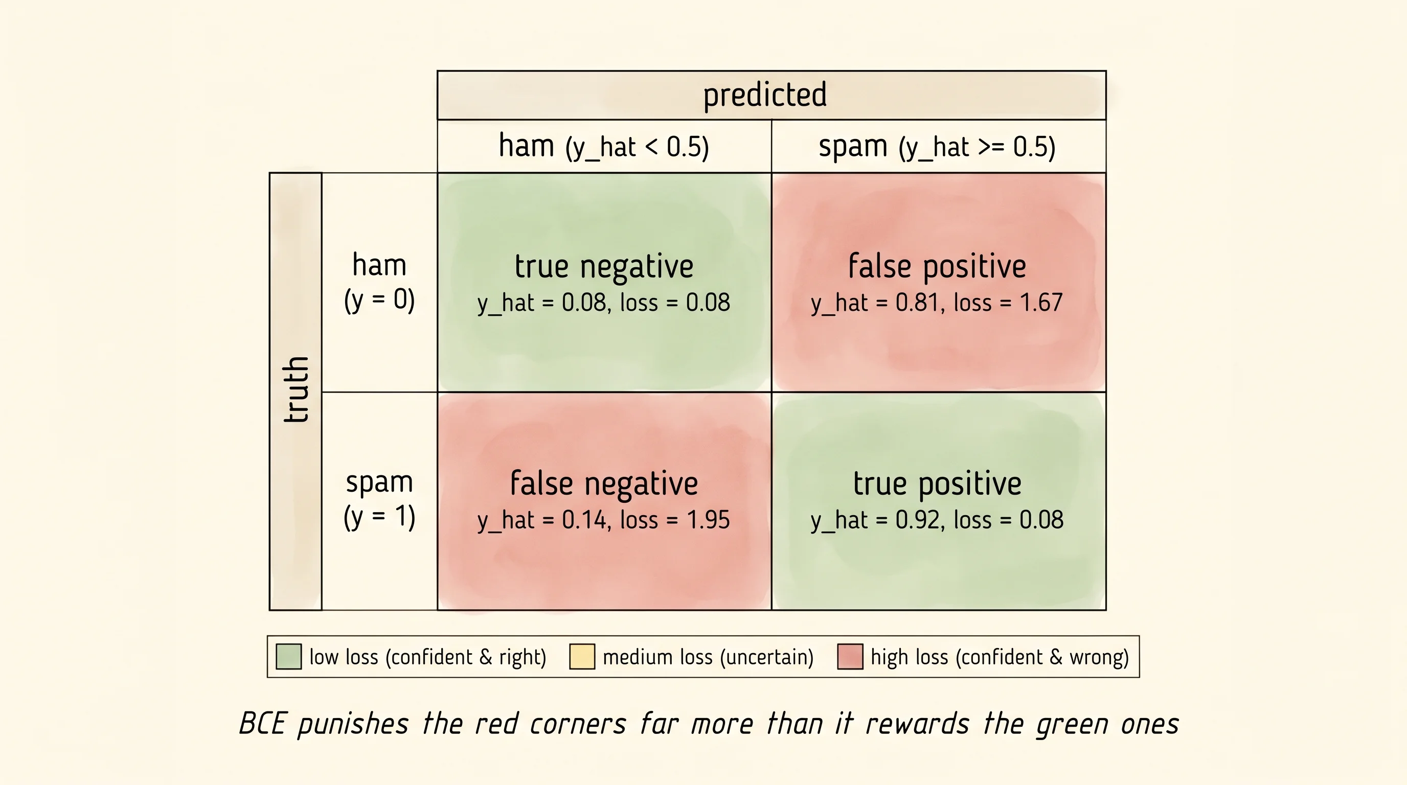 A spam vs ham confusion matrix with predicted probabilities color-coded and BCE loss values labeled inside each cell.