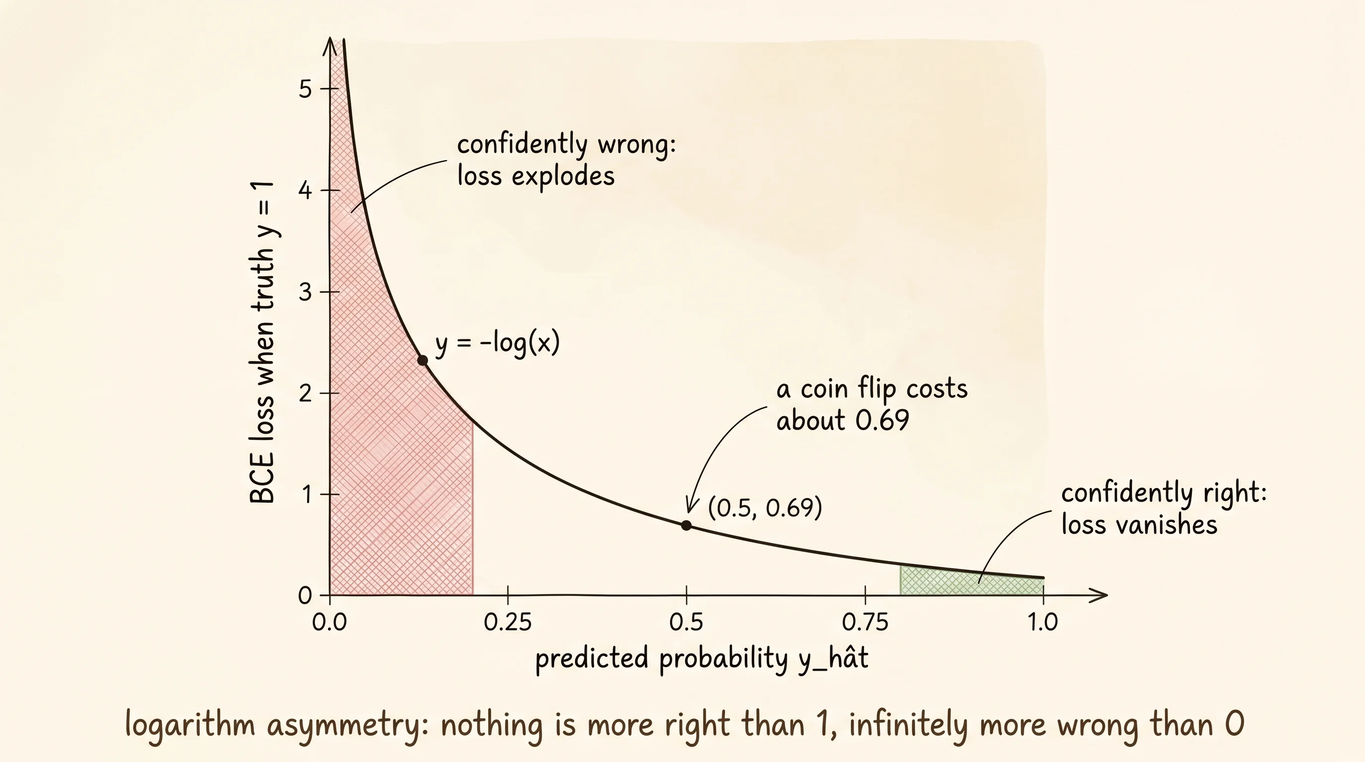 Binary cross-entropy as a function of the predicted probability when the true label is 1: tiny near 1, exploding to infinity as the prediction drifts toward 0.