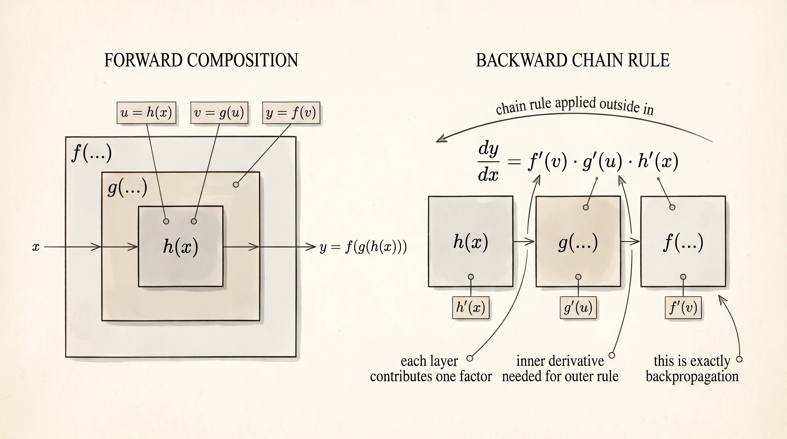 f(g(h(x))) drawn as nested boxes — the chain rule multiplies one local derivative for each box, outside in.
