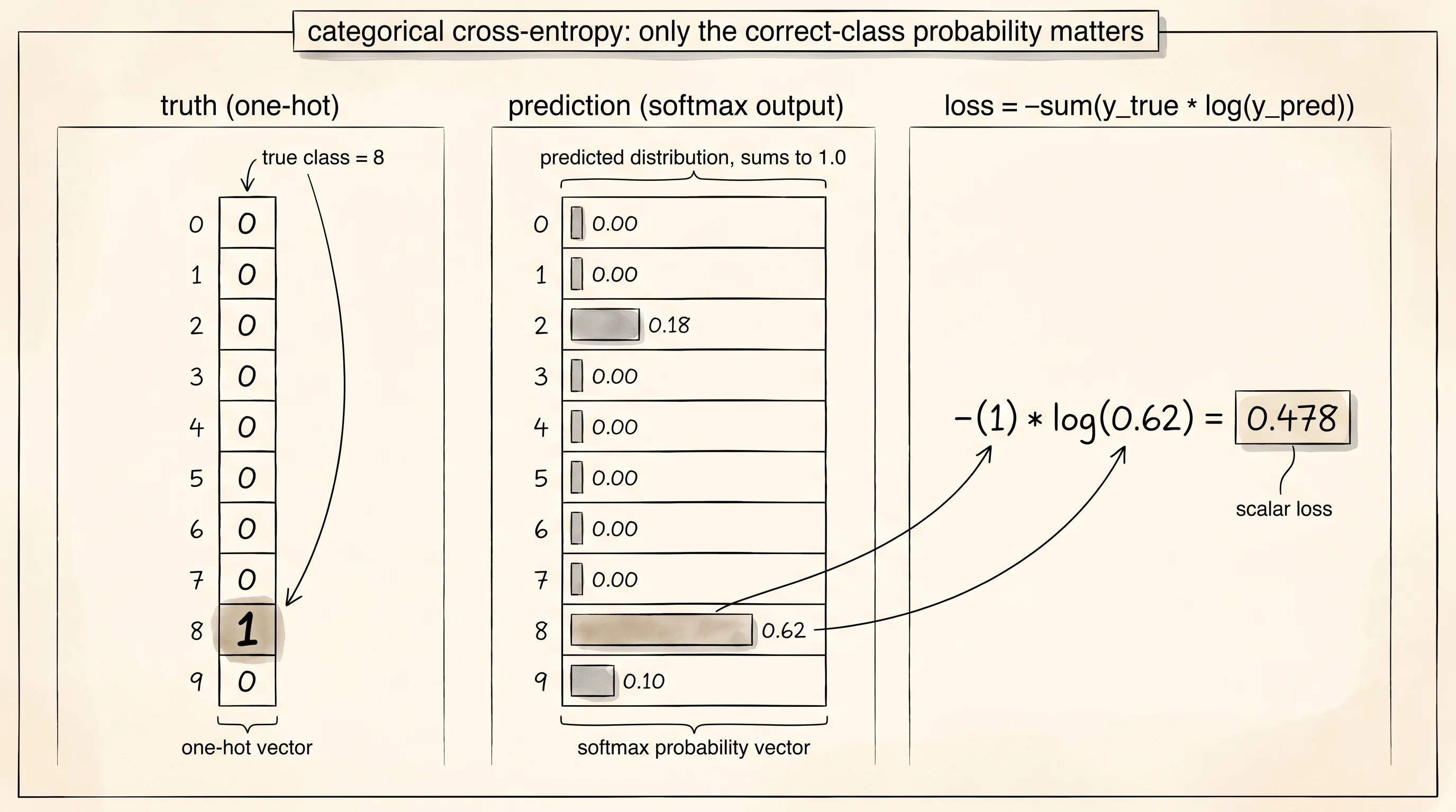 A one-hot truth vector beside a softmax prediction vector — element-wise log times the truth, summed and negated, becomes the scalar cross-entropy loss.