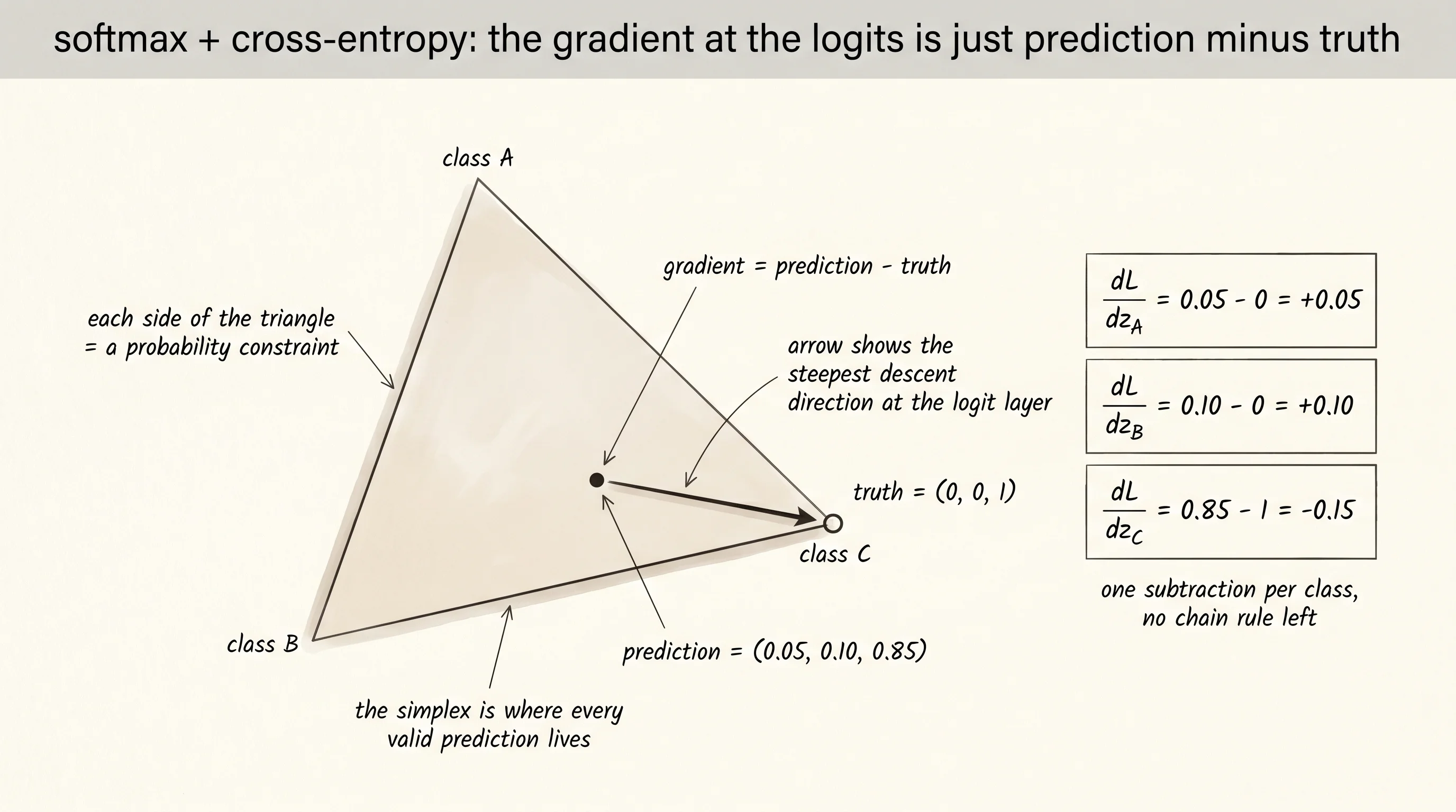 The gradient of softmax + cross-entropy collapses to one subtraction: the prediction vector minus the one-hot truth points exactly from where the model is to where it should be.