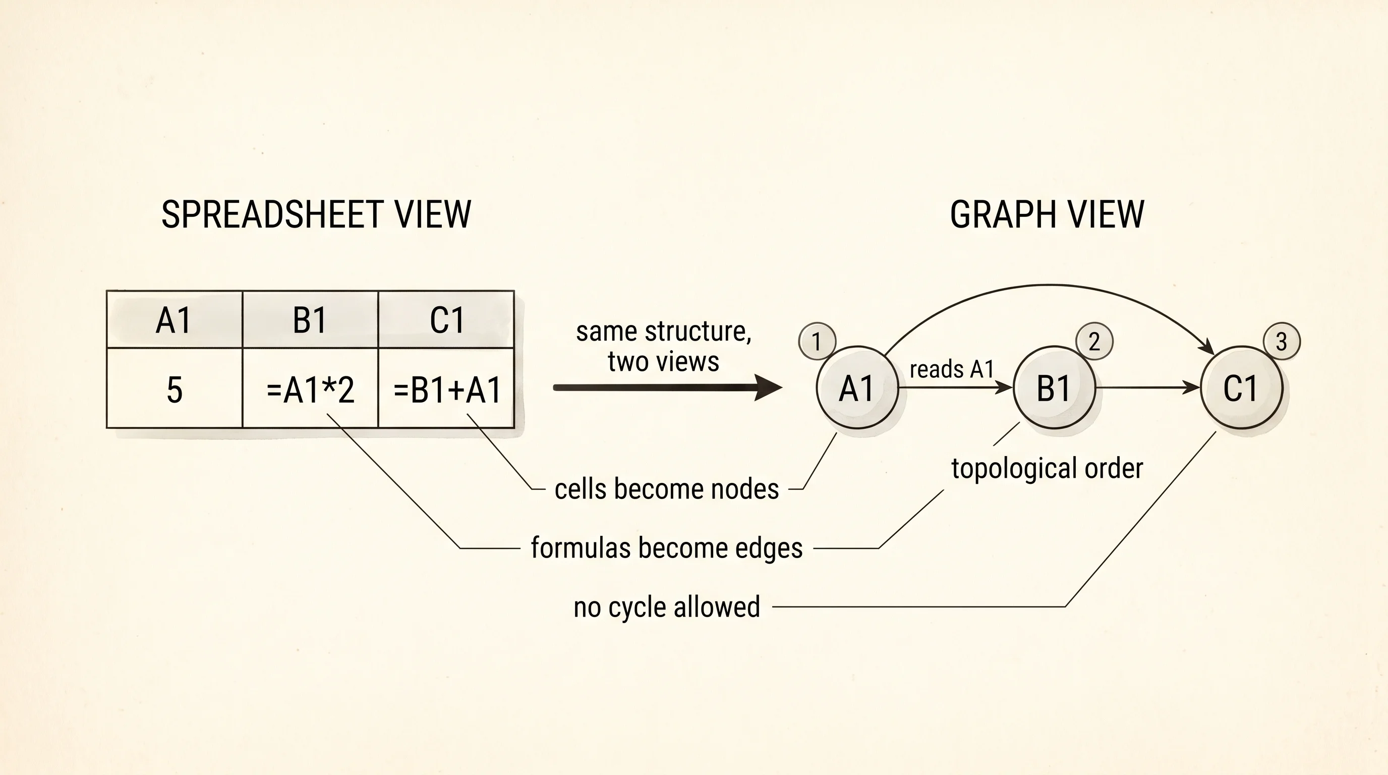 A three-cell spreadsheet redrawn as a directed acyclic graph: A1 feeds B1, A1 and B1 feed C1.