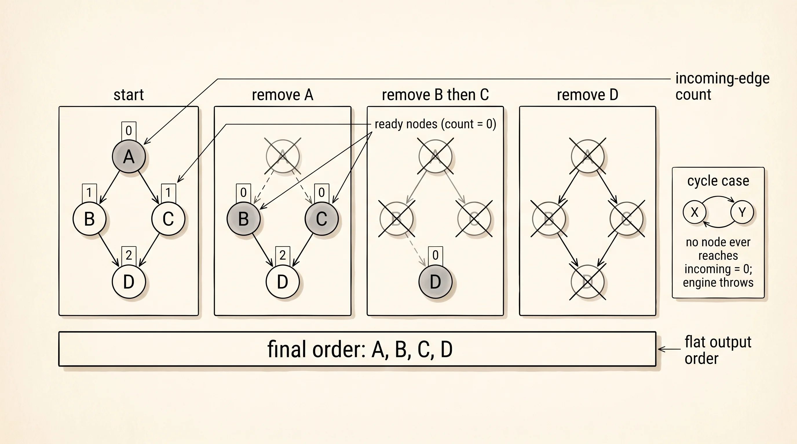Kahn's algorithm walking a small DAG: peel off zero-incoming nodes one at a time until a flat order remains.