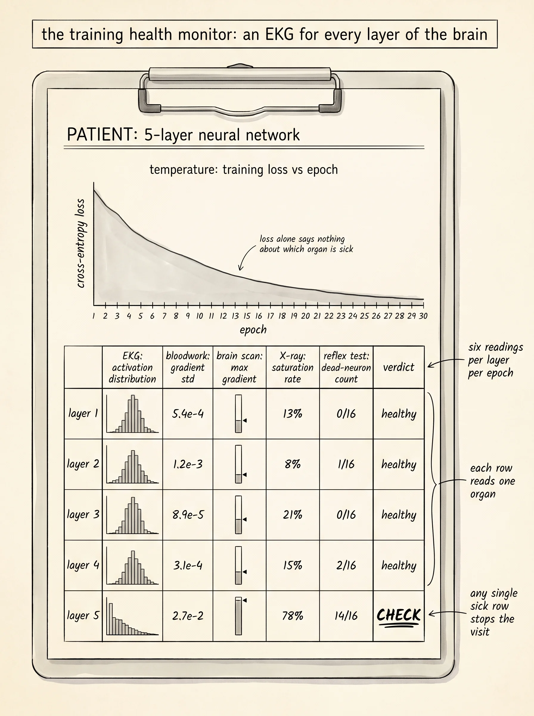 A patient's medical chart for a 5-layer neural network. The temperature reading is the loss curve. The five rows underneath are the EKG, the bloodwork, the brain scan, the X-ray, and the reflex test — one row per layer of activation and gradient diagnostics.