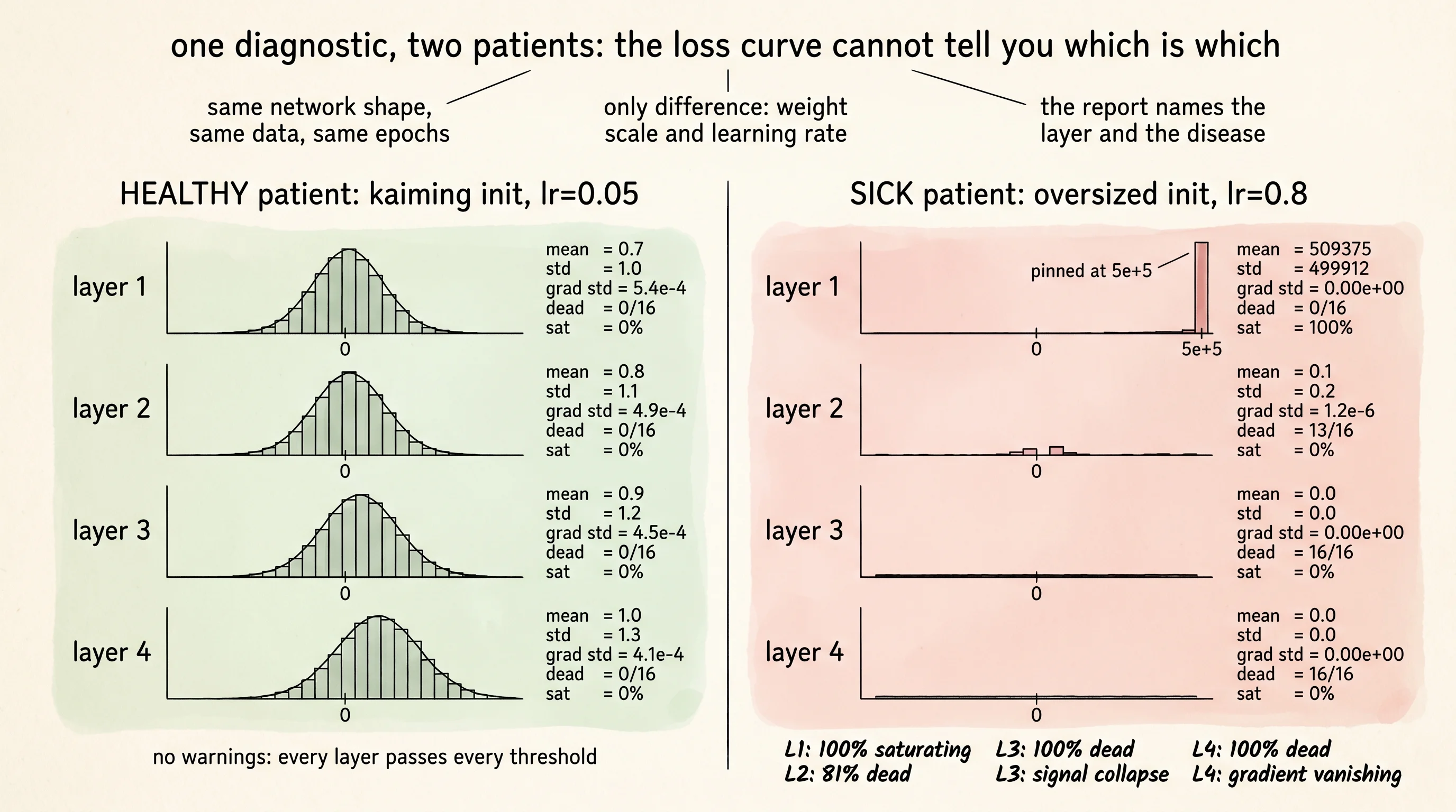 Final per-layer health report for two patients trained on the same task. Healthy on the left: every layer Gaussian, no warnings. Sick on the right: layer 1 saturated at half a million, layers 3 and 4 with 100 percent dead neurons, gradient std flatlined.