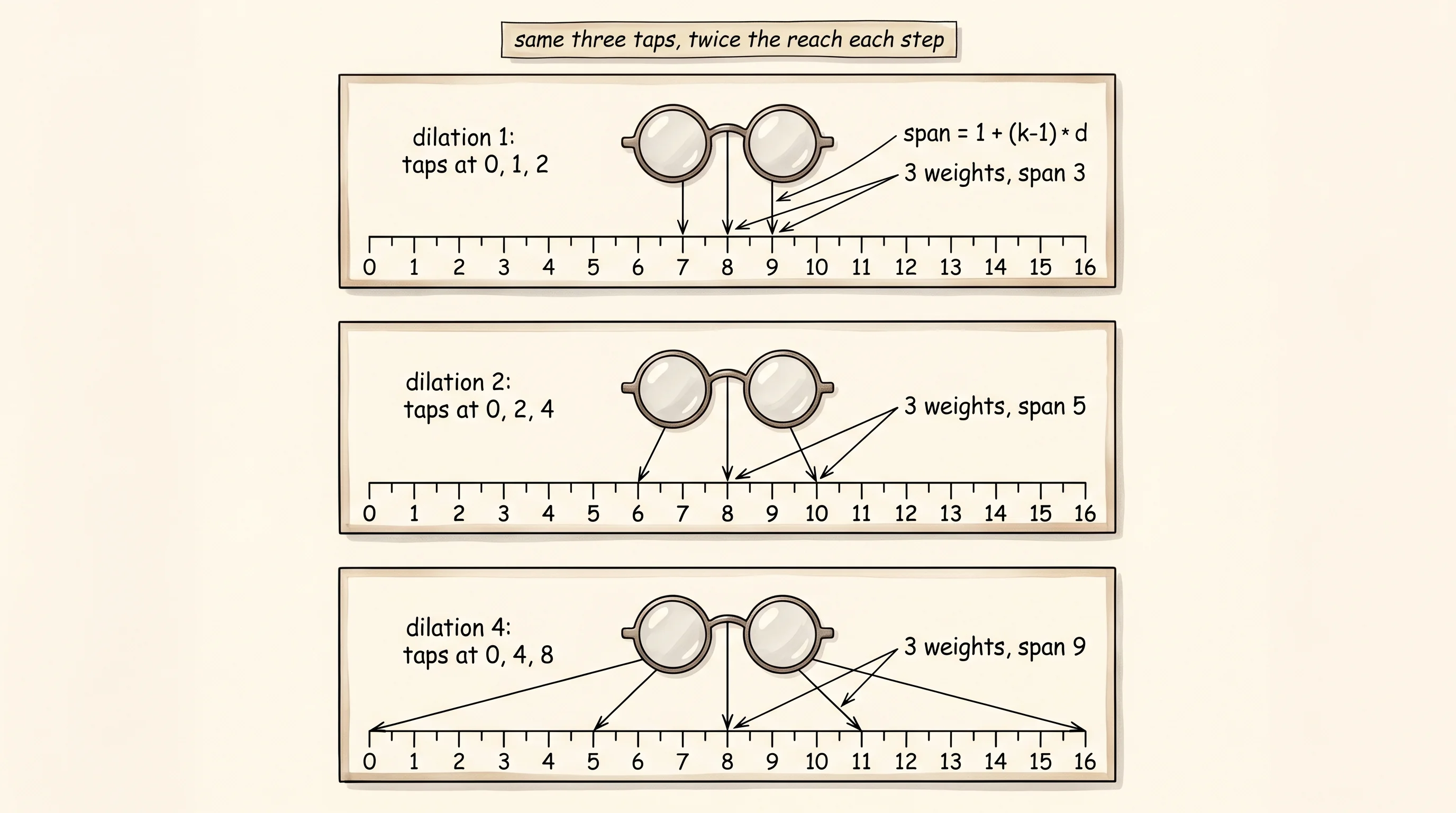 Three pairs of bifocals stacked over the same line of text: each pair has the same three glass elements but samples the page at twice the spacing of the pair above.