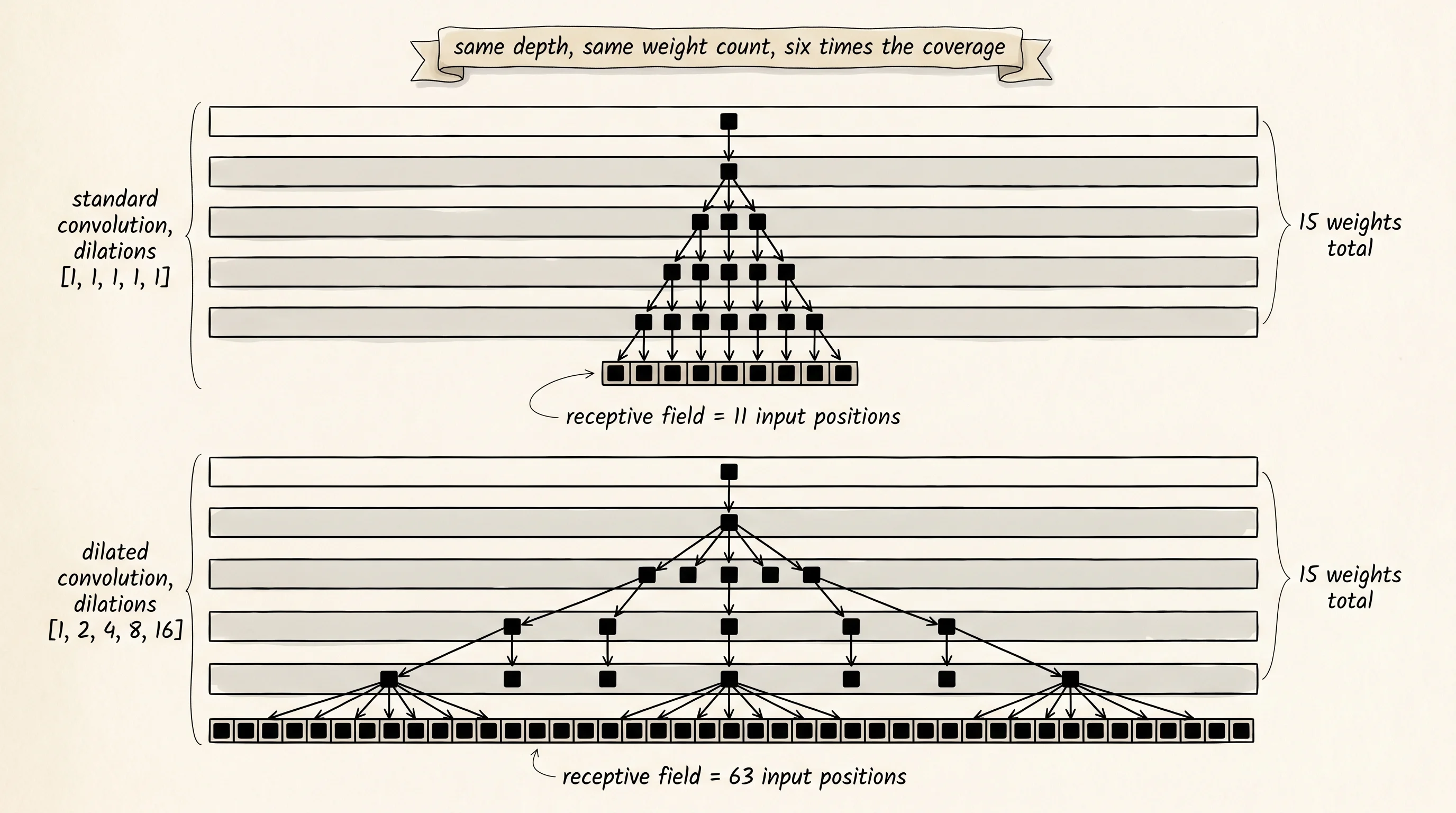 Top: 5 standard layers cover 11 input pixels. Bottom: 5 layers with dilations 1, 2, 4, 8, 16 cover 63 input pixels with the same 15 weights.