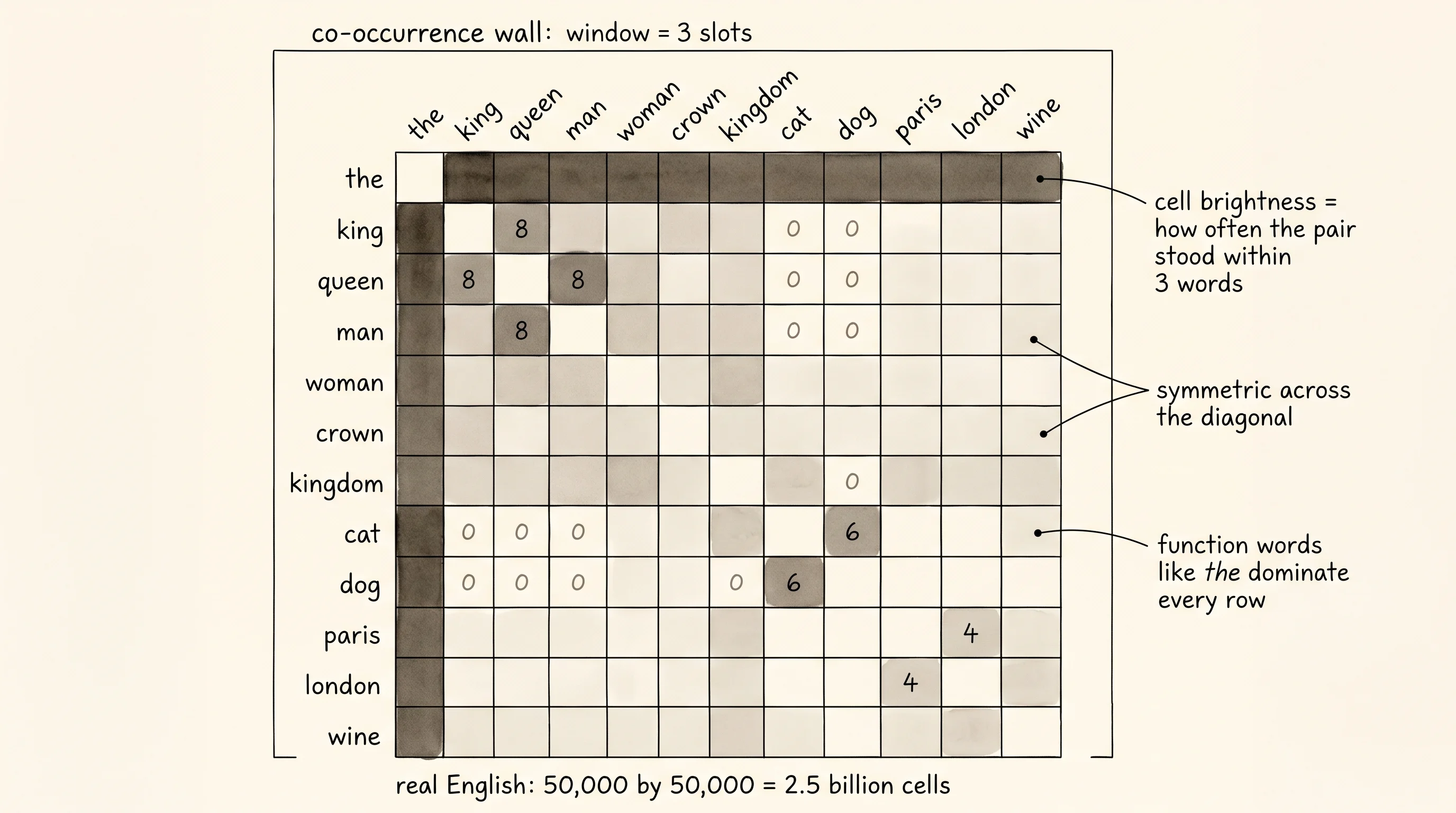The co-occurrence wall for a tiny corpus. Words label the rows and columns; the brightness of each cell is how often the row word appeared within 3 slots of the column word.