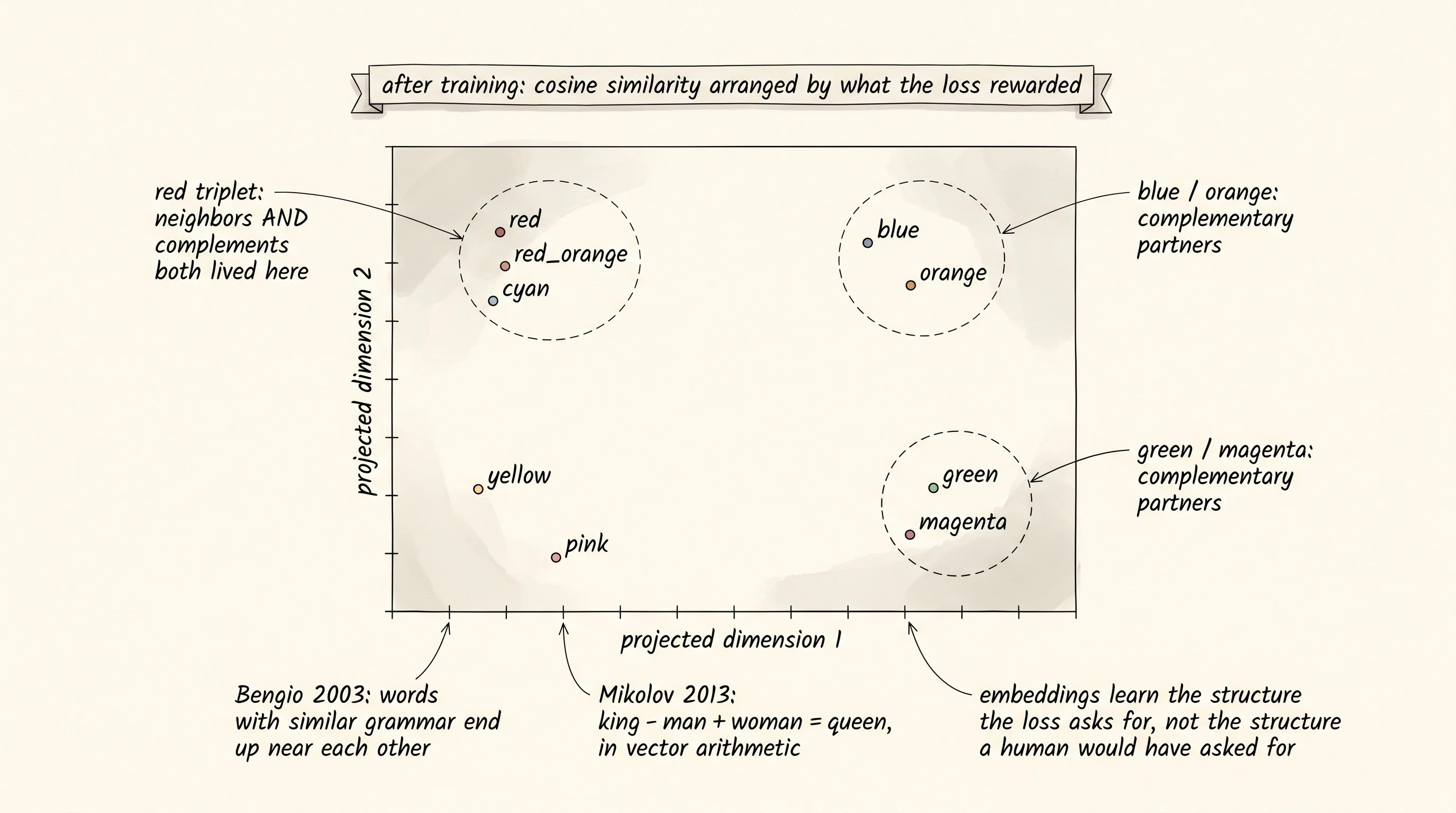 After training, the 4-dimensional rows are projected into 2D and plotted. Colors that the loss labeled as harmonious land near each other. The grid the network drew is the structure the loss asked for, not the structure a human would have asked for.