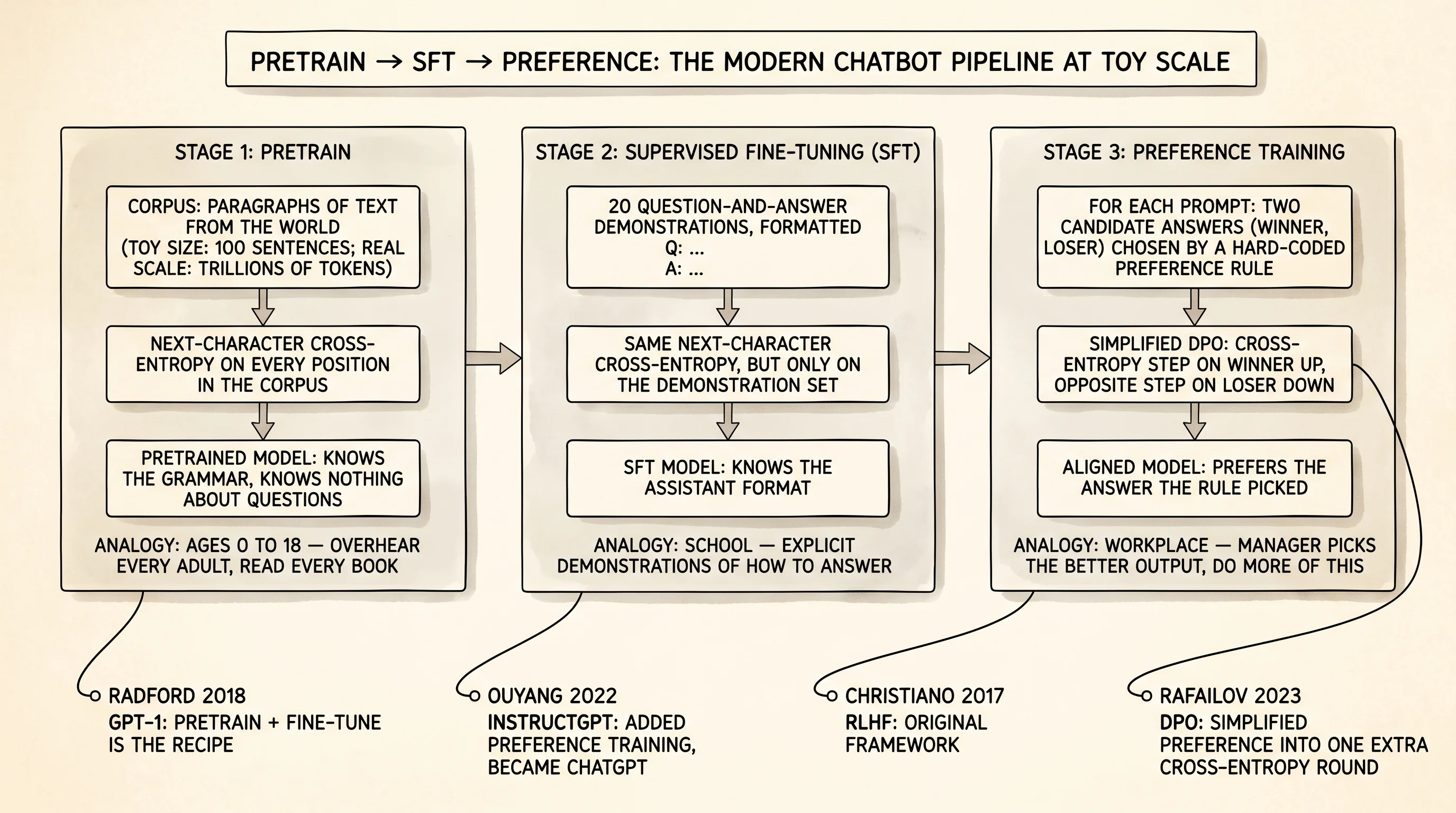 The pipeline that turns a token predictor into an assistant. Stage 1 reads a corpus and learns the language. Stage 2 fine-tunes on demonstrations and learns the assistant format. Stage 3 ranks pairs of candidate answers and adjusts the weights to prefer the winner. Same model object across all three stages — only the data and the loss change.