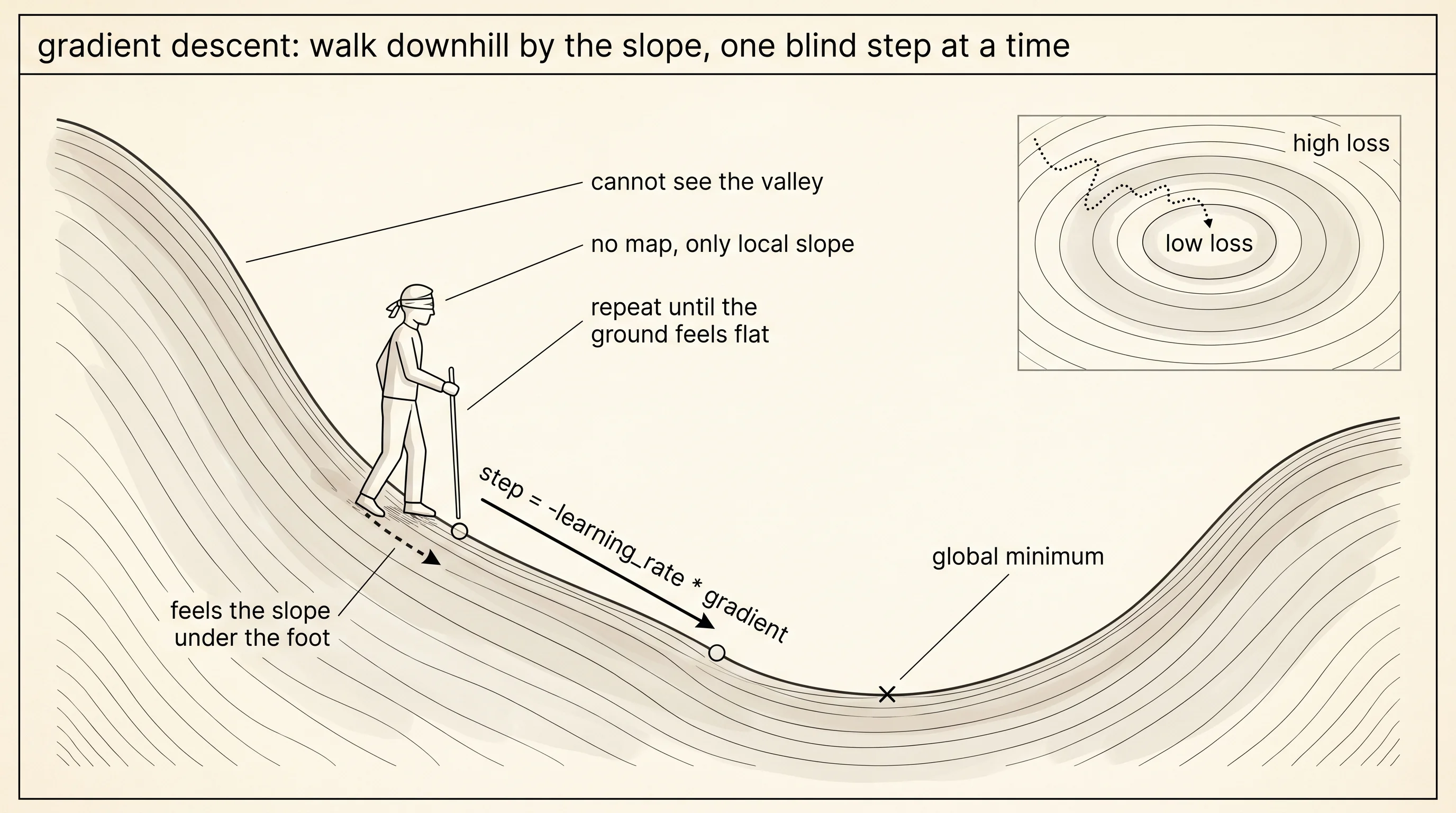 A blindfolded hiker on a mountain reads the slope under one boot and steps the opposite way — the physical picture of theta minus learning-rate times gradient.