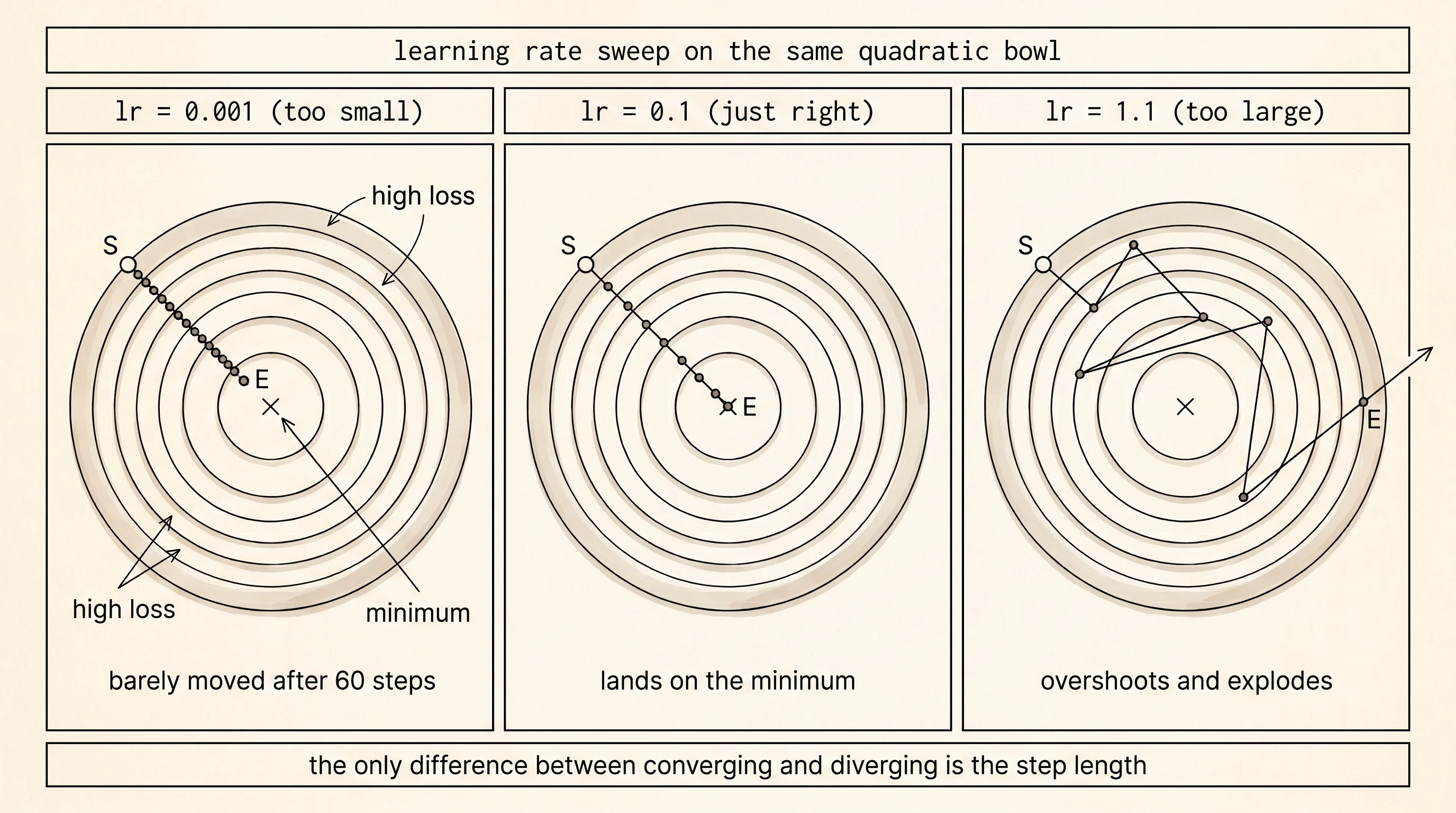 Same bowl, three learning rates: too small inches forward, just right lands in the center, too large bounces off the walls and explodes outward.