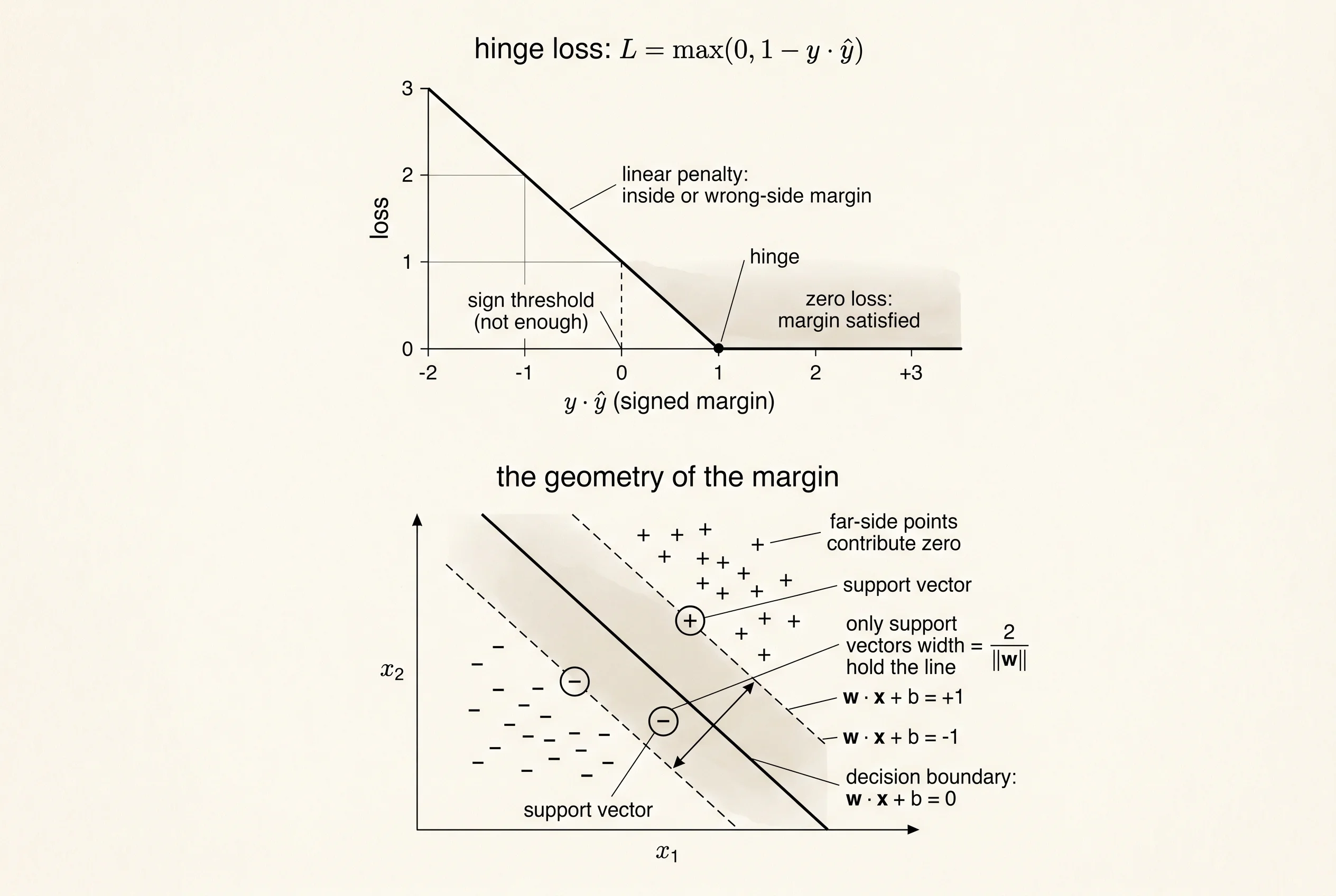 Top: the hinge loss curve goes flat past margin 1 and rises linearly below. Bottom: the same idea drawn as a 2D classifier with two classes, a decision line, two dashed margin lines, and the support vectors highlighted.