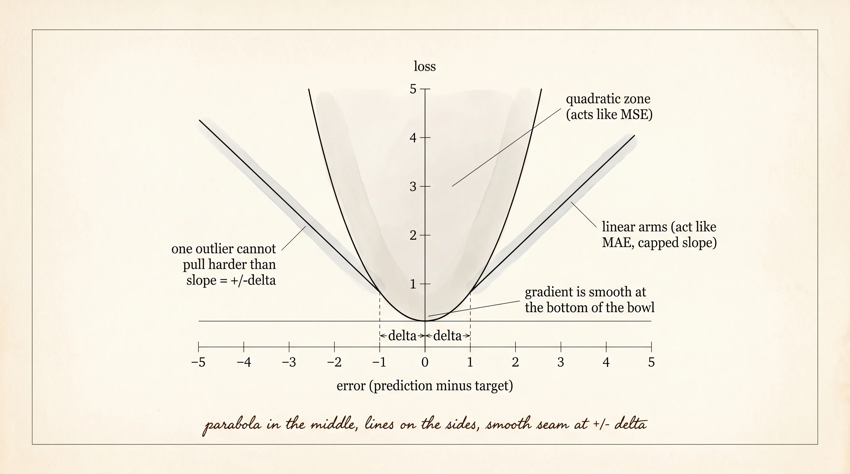 Huber loss with delta = 1: a parabola in the middle, two straight arms on the sides, joined smoothly at plus and minus delta.