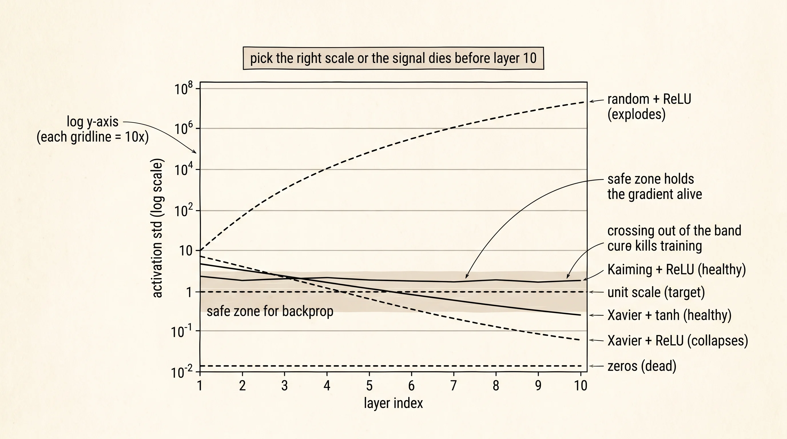 Activation standard deviation across 10 layers for each (init, activation) pair: zeros stays at 0, naive random with ReLU climbs through 10^7, Xavier with tanh and Kaiming with ReLU stay near 1.