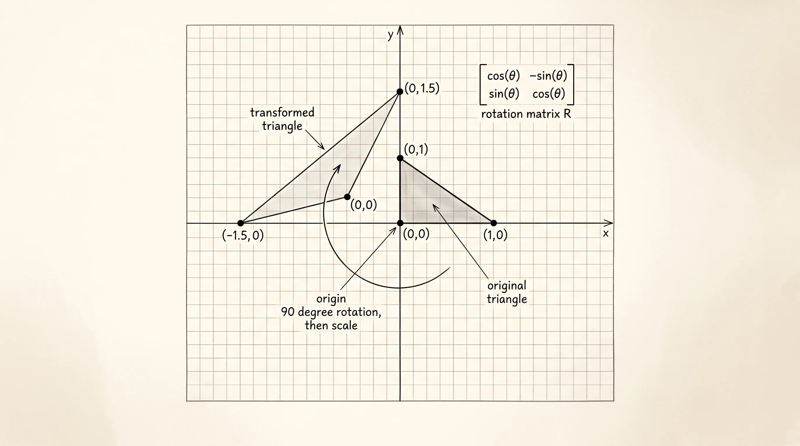 The same triangle drawn twice on a 2D plane: original at right, rotated and scaled at left, with the rotation matrix labeled.