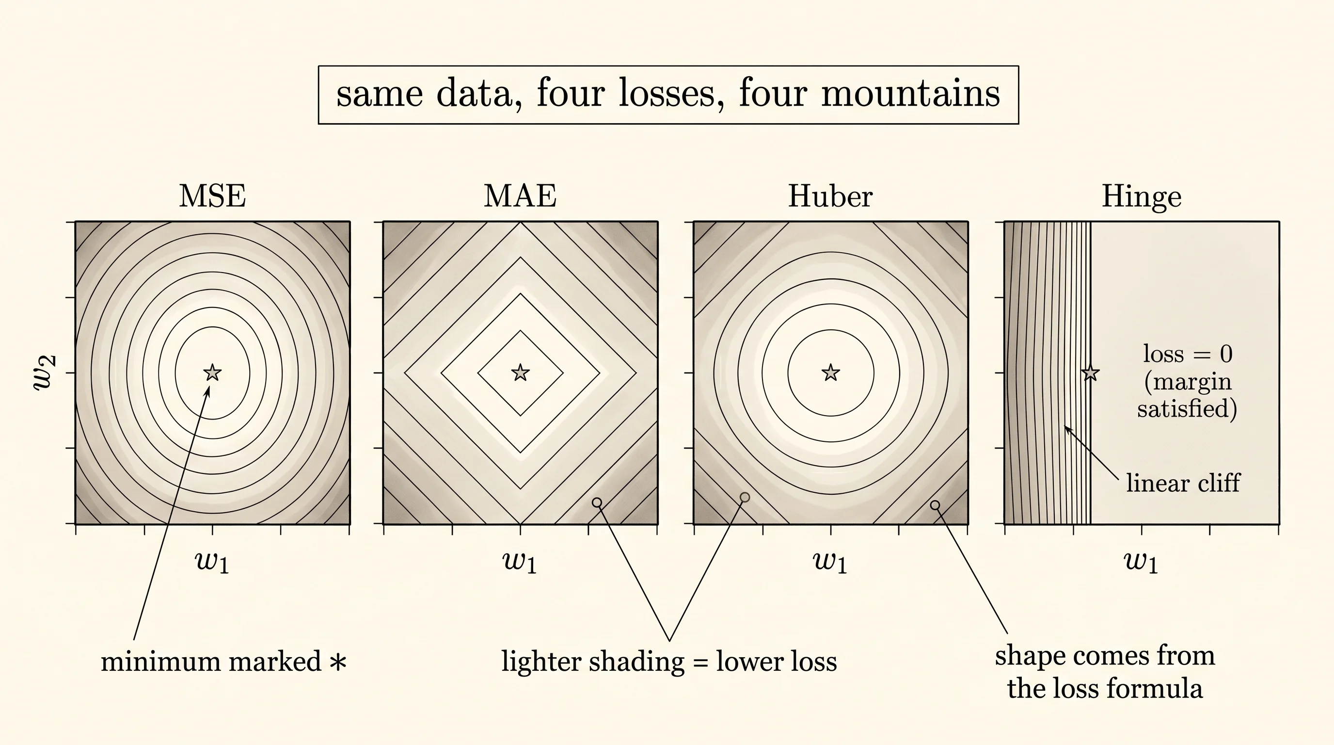 Four loss surfaces over (w1, w2): MSE is a smooth bowl, MAE is a ridged ravine, Huber blends the two, hinge is a flat plateau ending at a cliff.