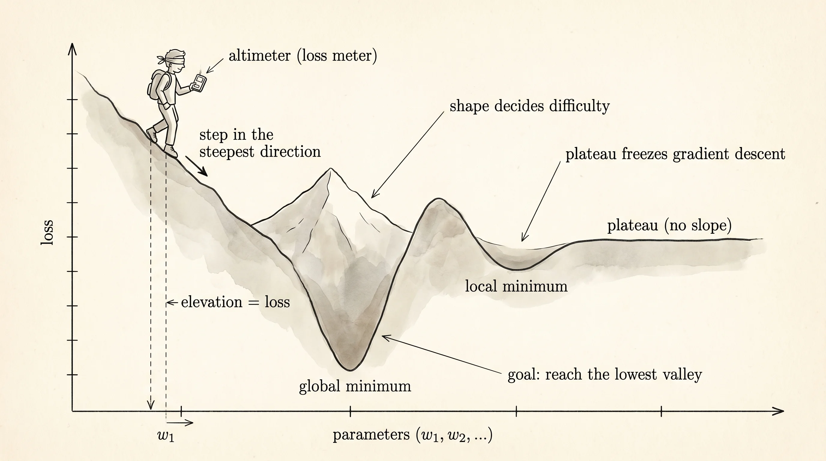 A blindfolded hiker on a mountain reading an altimeter: loss is elevation, the lowest valley is the answer.