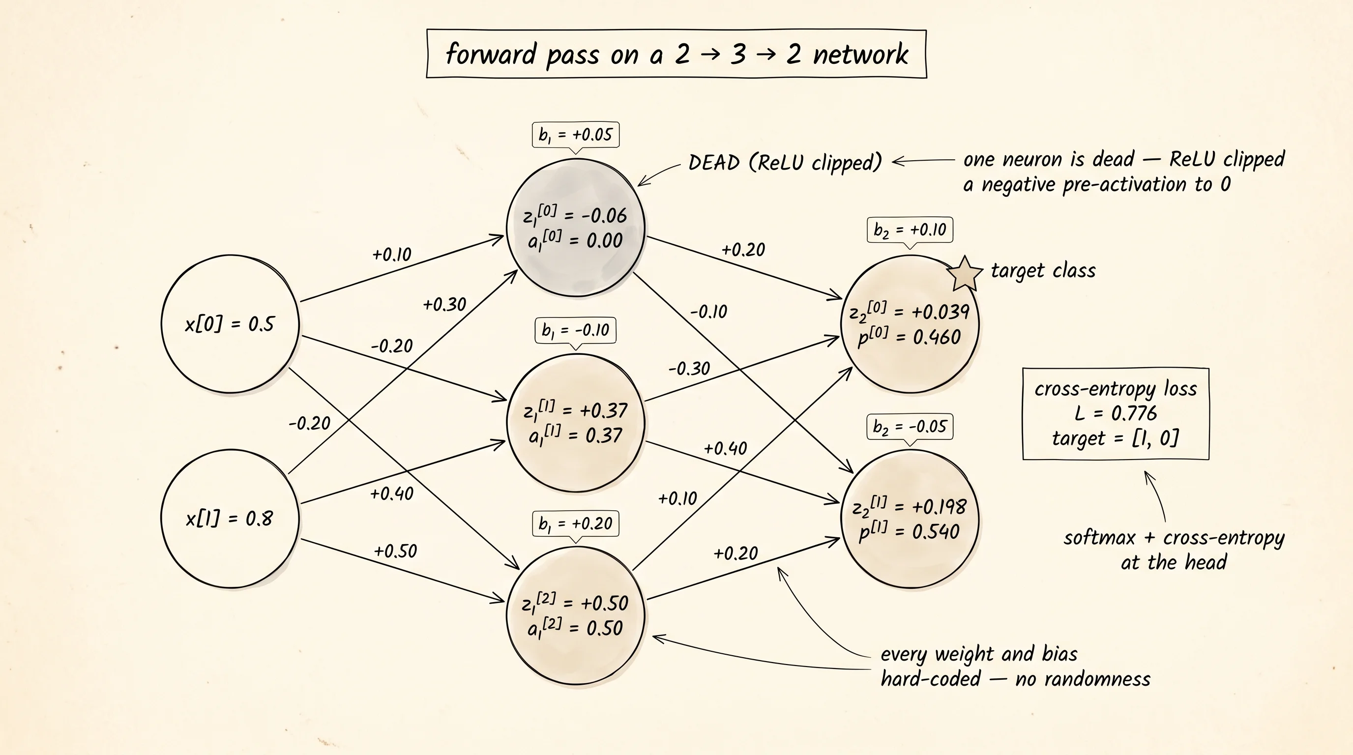 The 2 -> 3 -> 2 network with hard-coded weights and the forward-pass value written next to every node.