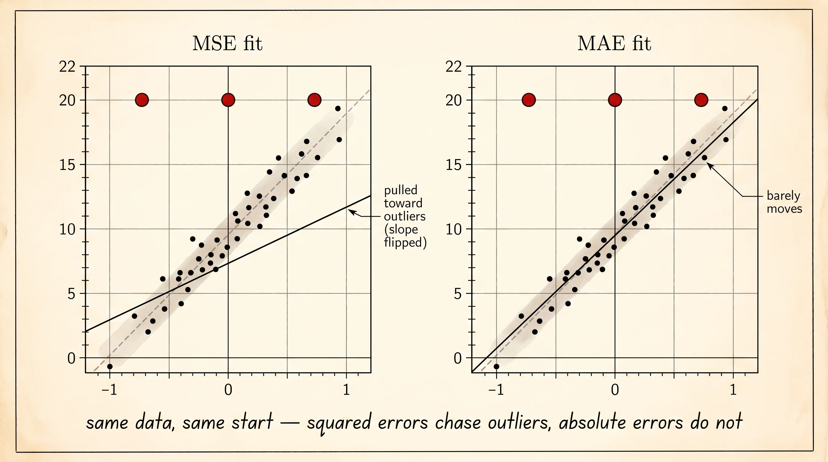 Same data, two losses. The MSE fit tilts toward the outlier cluster; the MAE fit holds the original line.