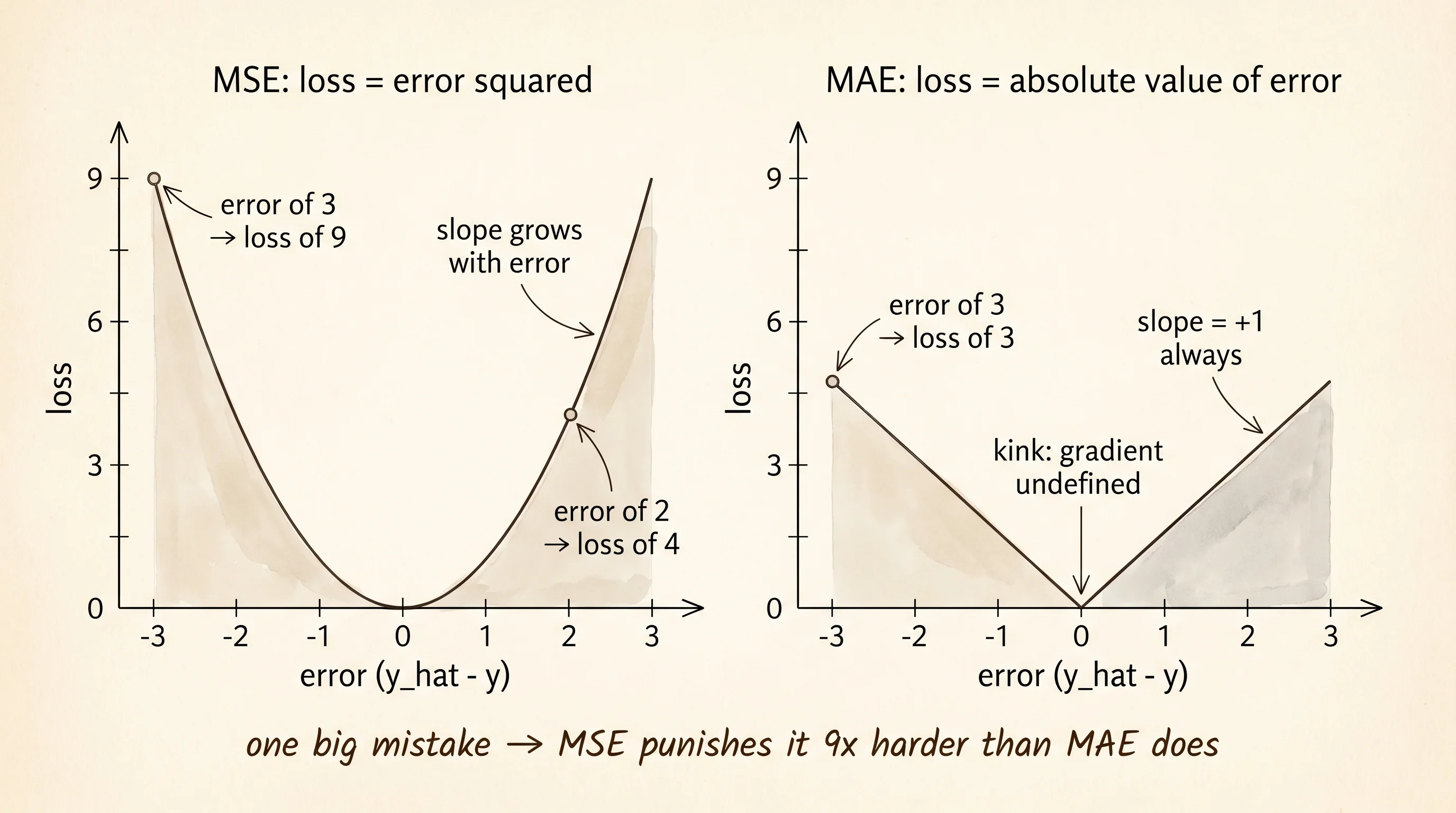Loss as a function of one residual: MSE is a parabola that grows quadratically; MAE is a V that grows linearly with a kink at zero.