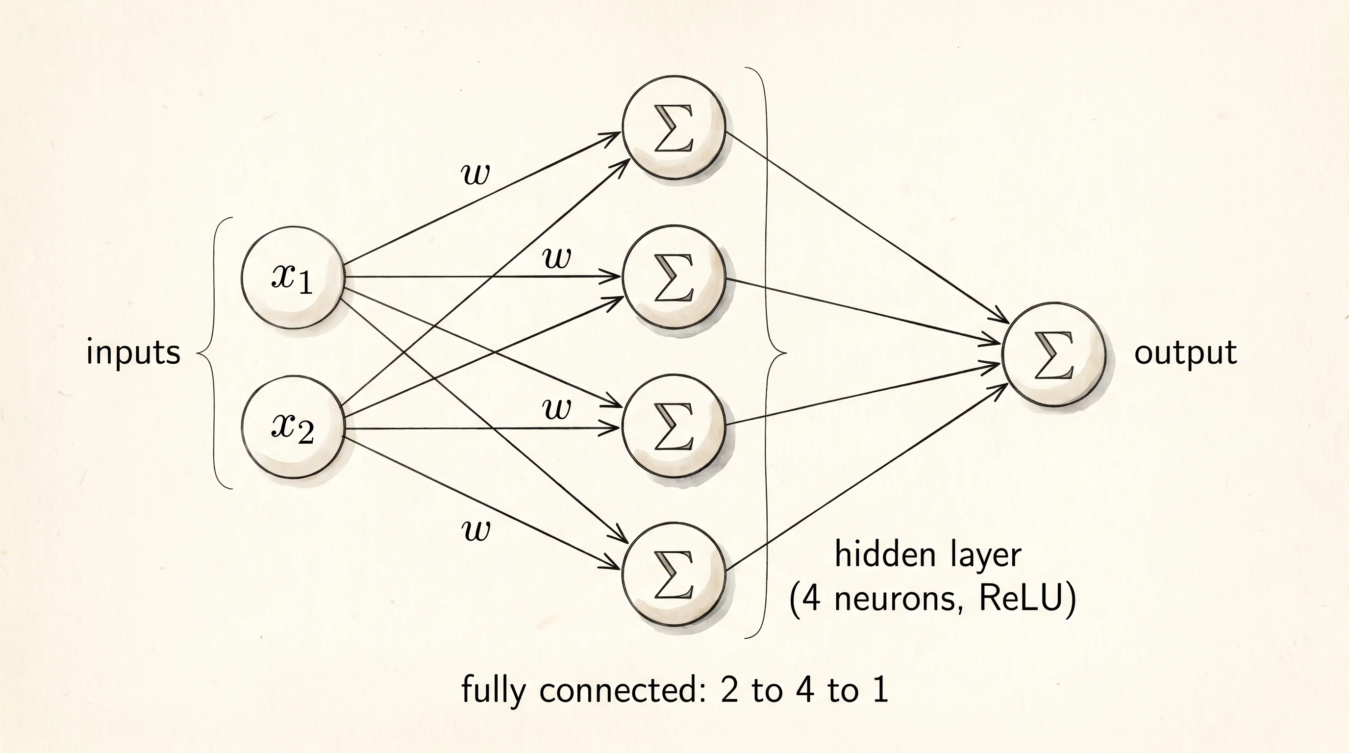A 2 to 4 to 1 network: two inputs feed four hidden neurons, which feed one output neuron. Every arrow carries its own weight.