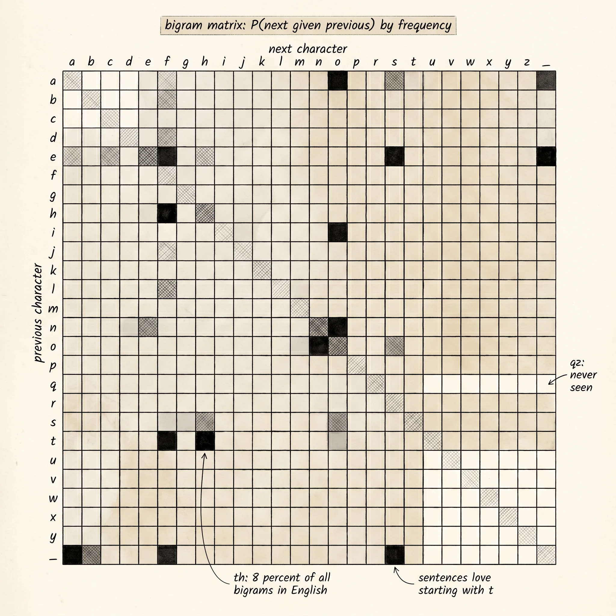 A bigram count matrix for English: rows are the previous letter, columns are the next letter, cell shading is frequency. Common pairs like 'th' and 'er' burn bright; rare pairs like 'zq' stay nearly blank.